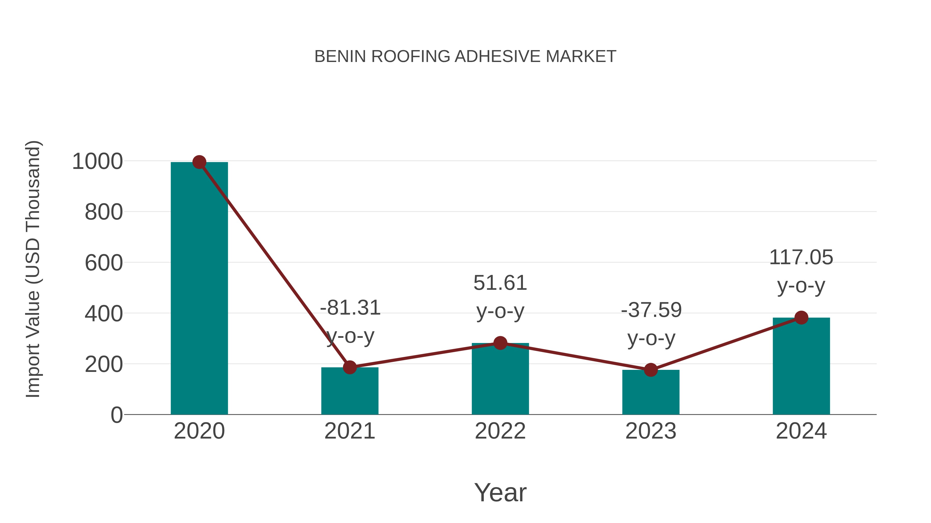  Benin Roofing Adhesive Market: Import Trend Analysis