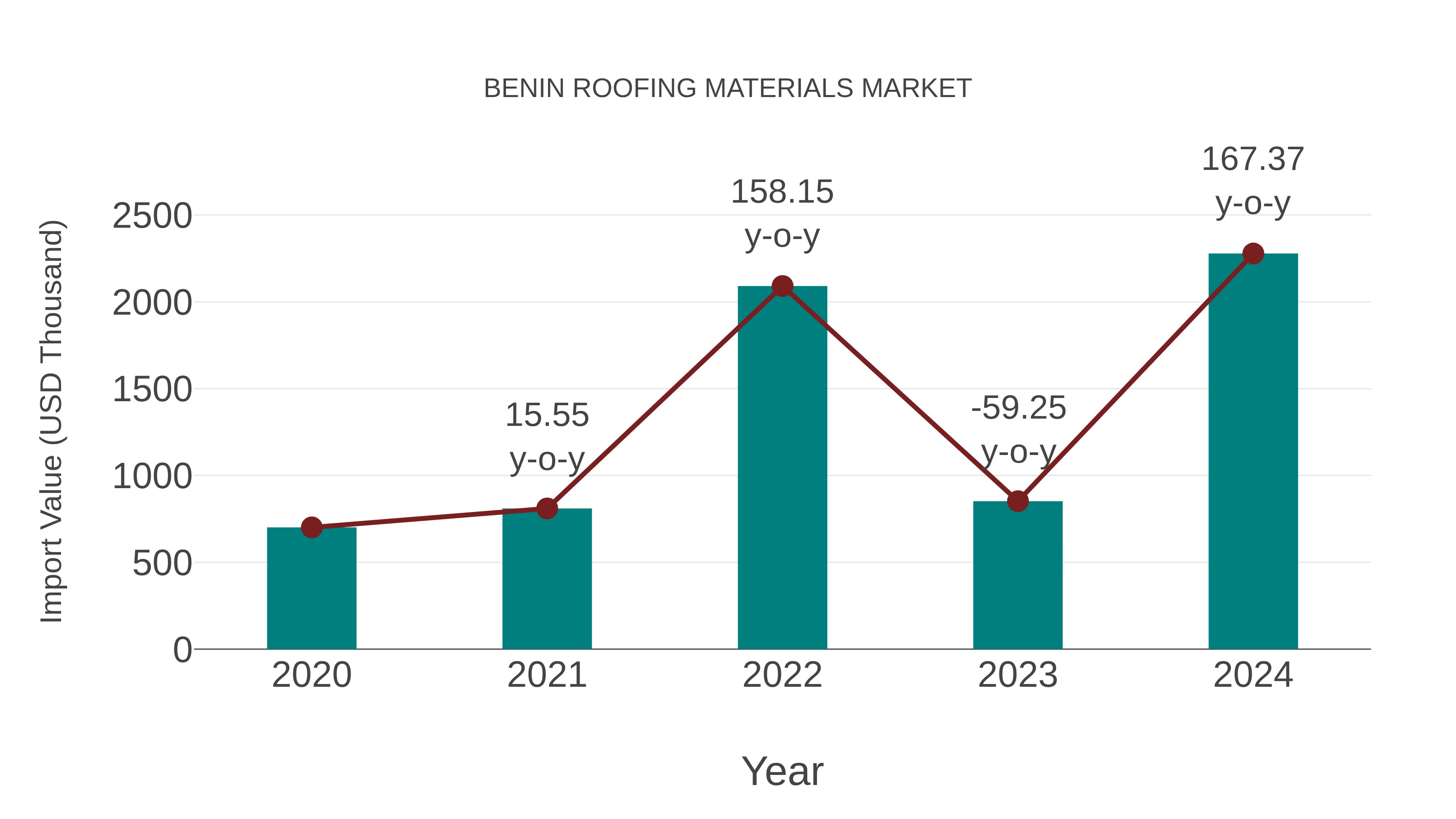 Benin Roofing Materials Market: Import Trend Analysis