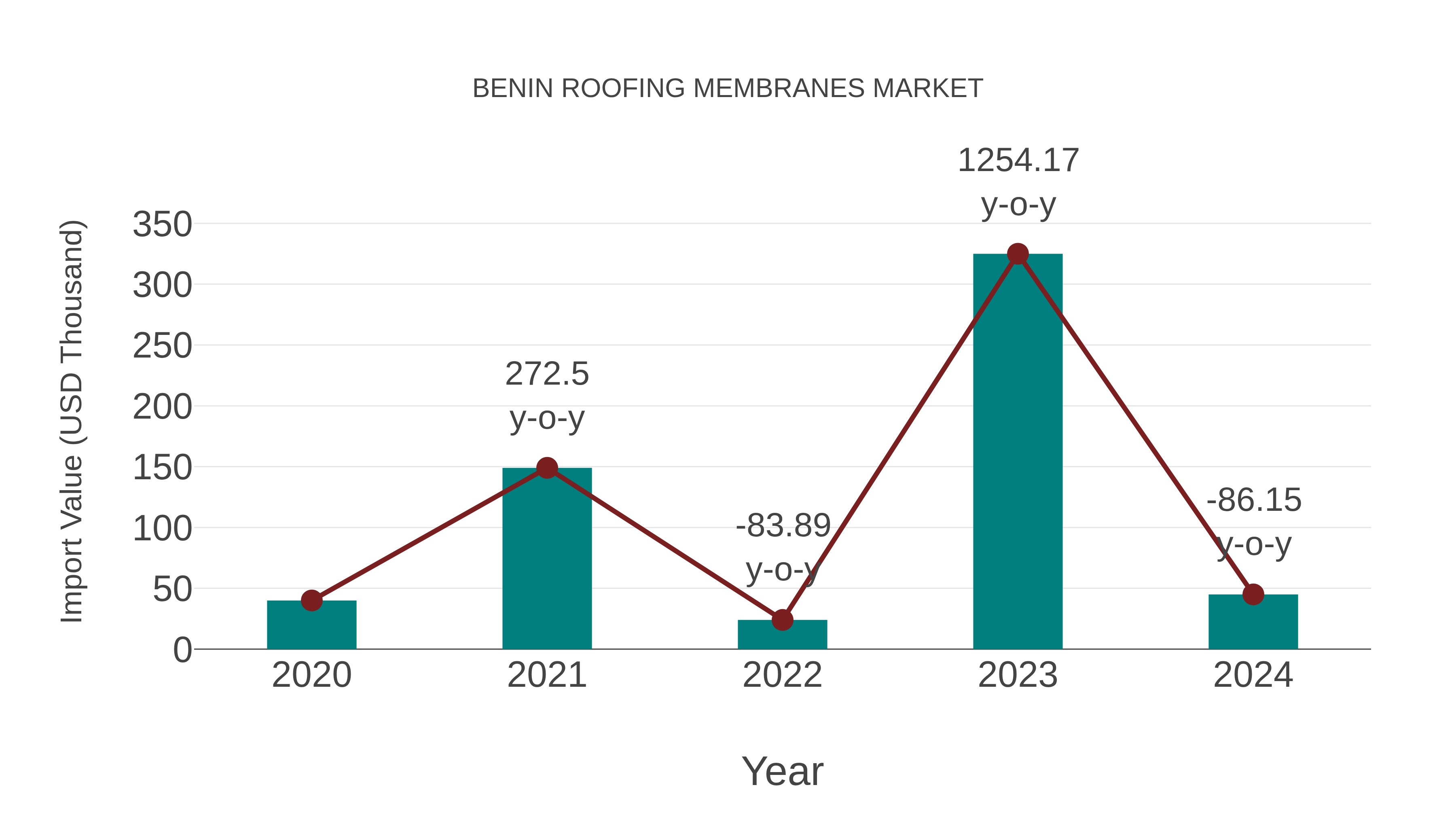 Benin Roofing Membranes Market: Import Trend Analysis