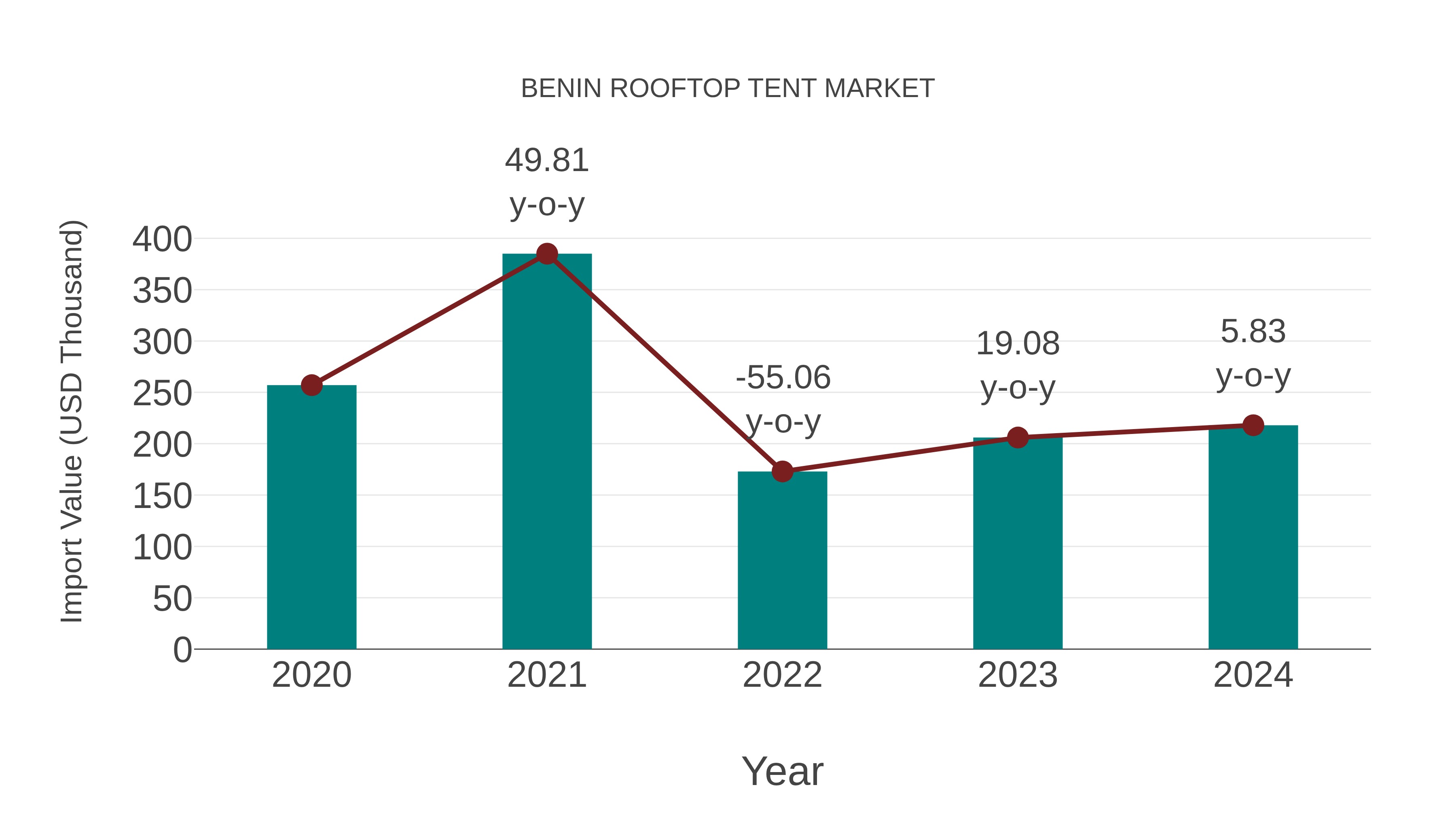 Benin Rooftop Tent Market: Import Trend Analysis