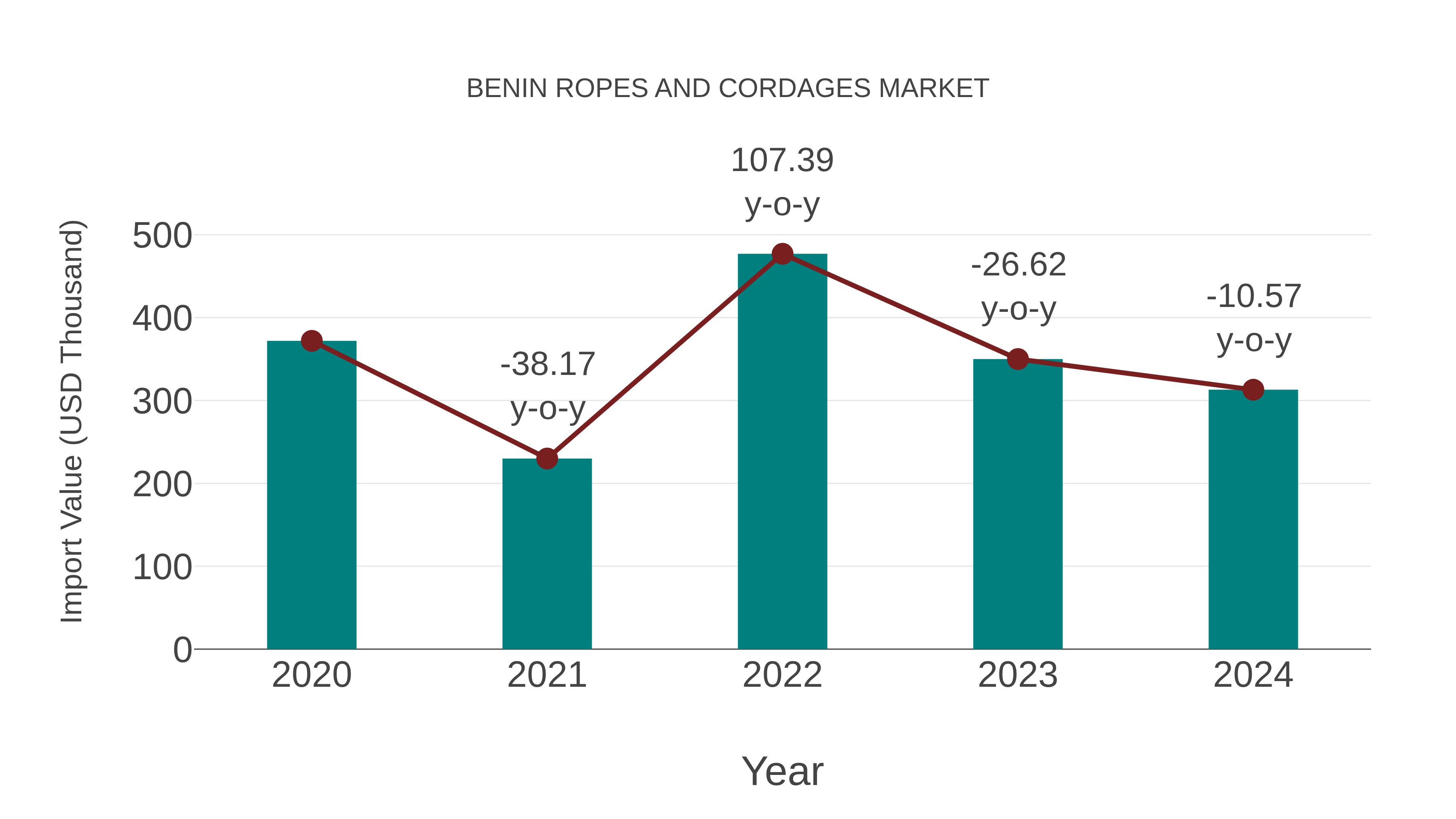  Benin Ropes and Cordages Market: Import Trend Analysis