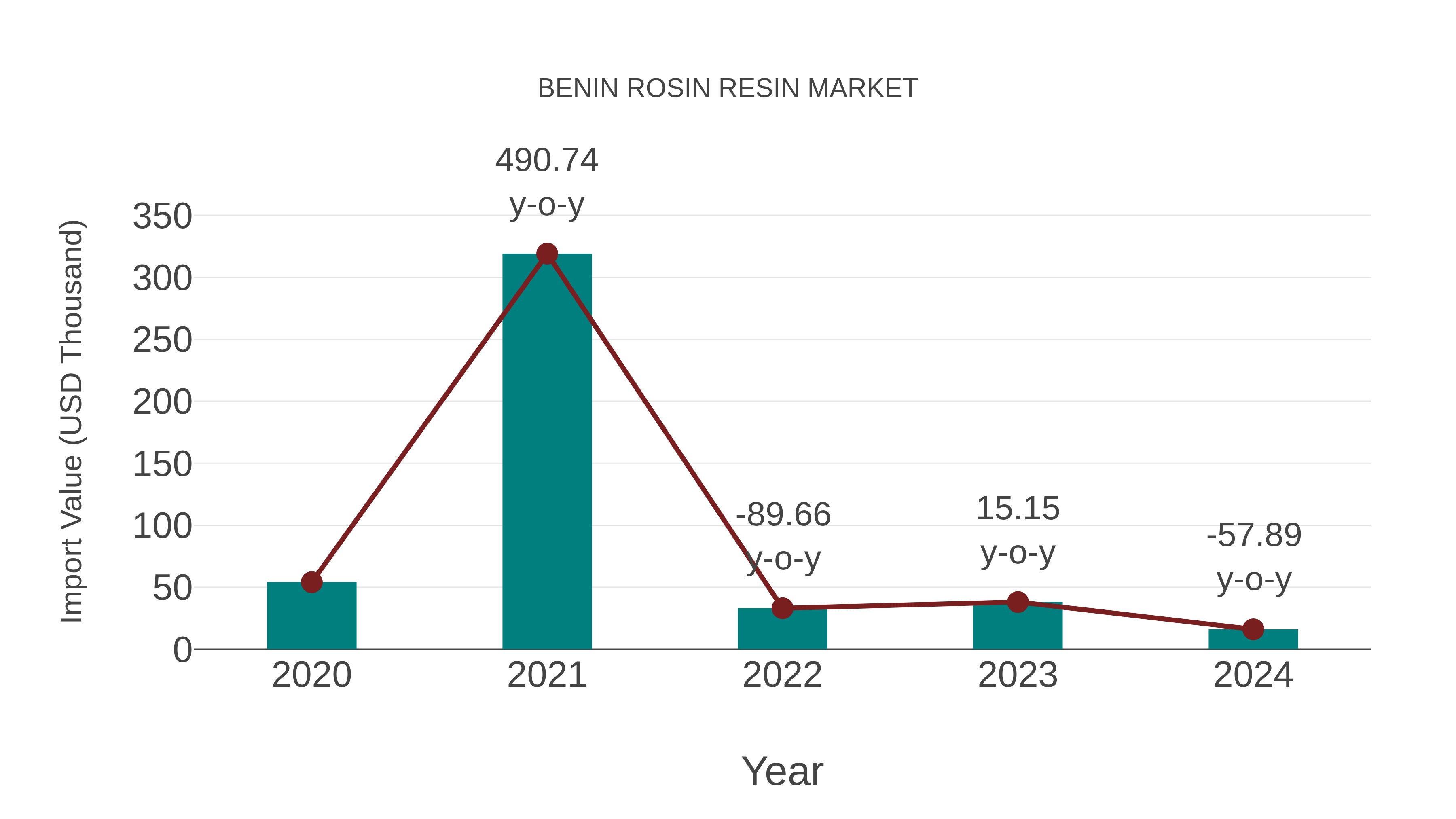  Benin Rosin Resin Market: Import Trend Analysis