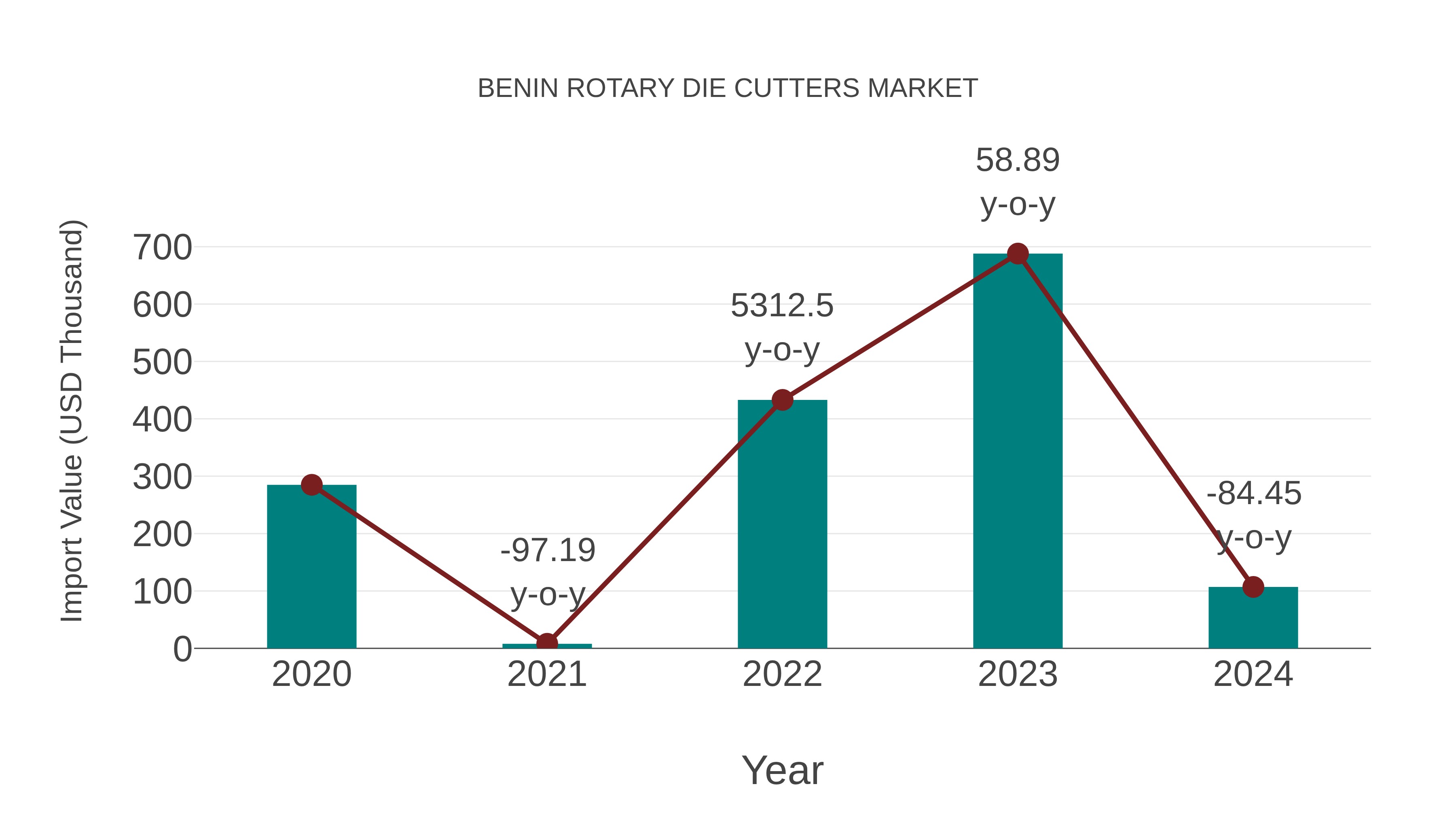  Benin Rotary Die Cutters Market: Import Trend Analysis
