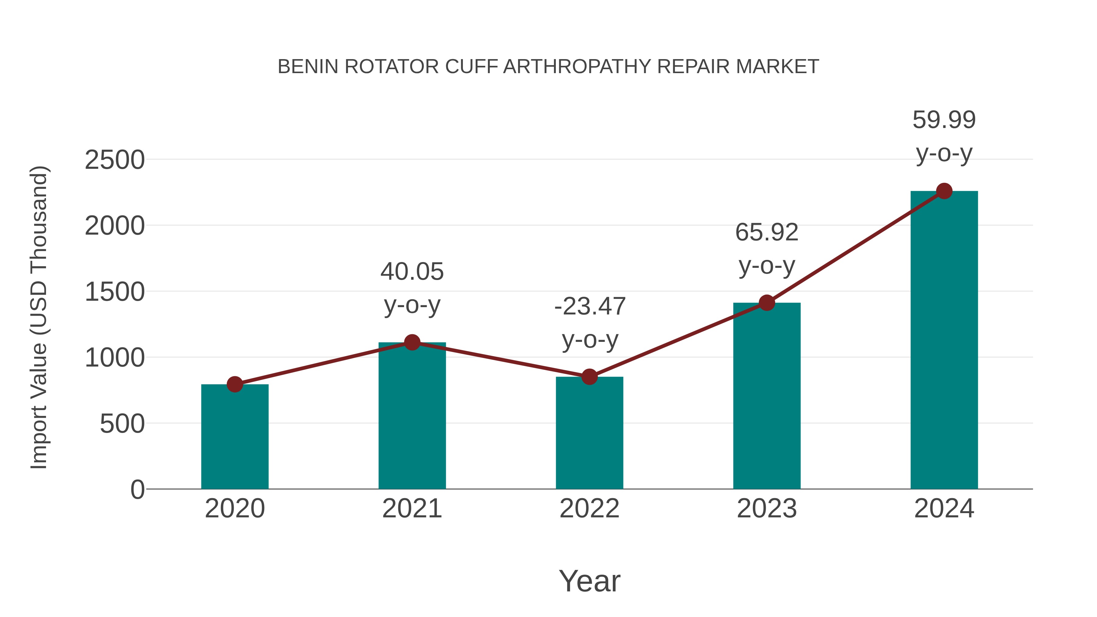  Benin Rotator Cuff Arthropathy Repair Market: Import Trend Analysis