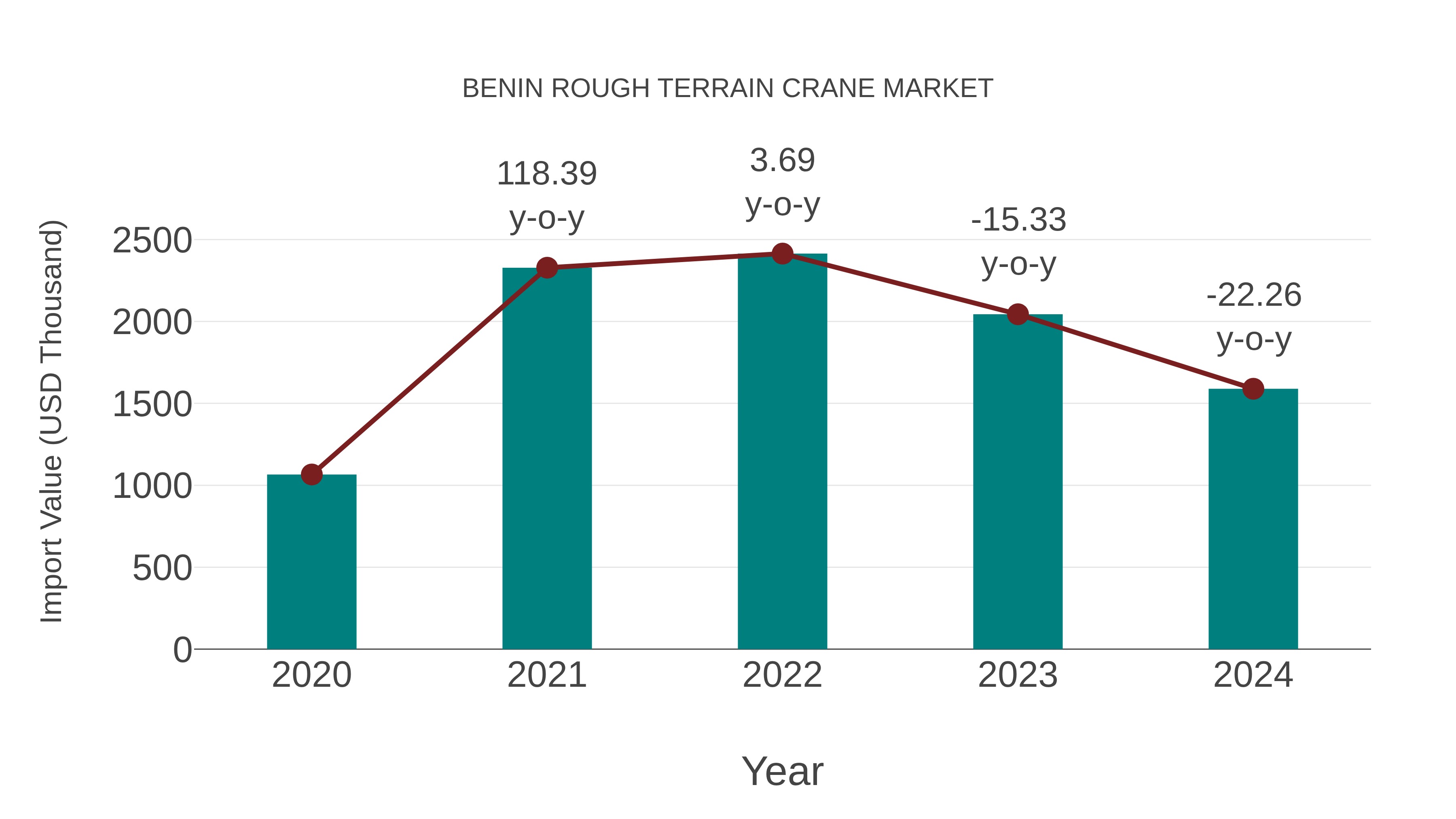  Benin Rough Terrain Crane Market: Import Trend Analysis