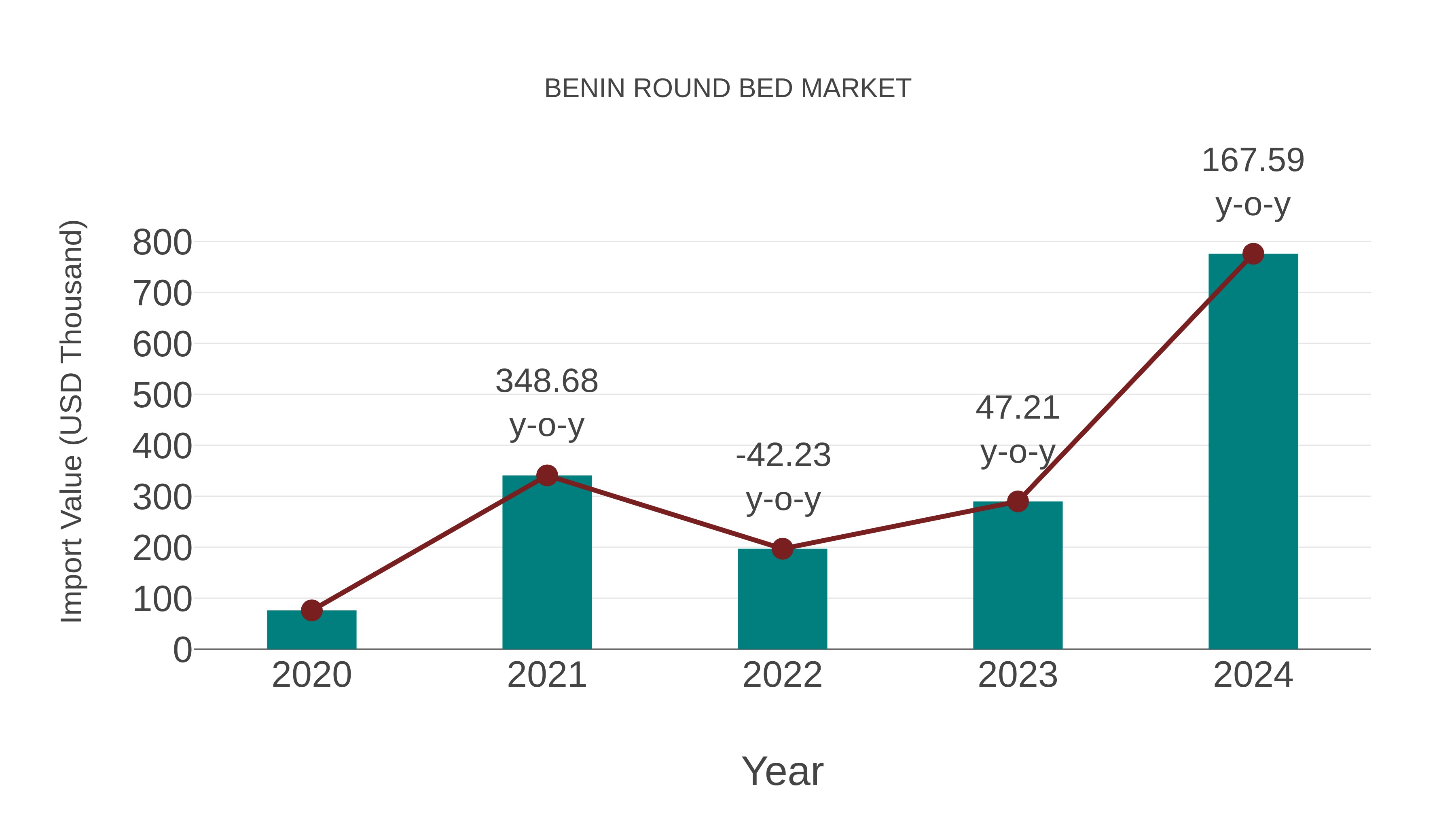  Benin Round Bed Market: Import Trend Analysis