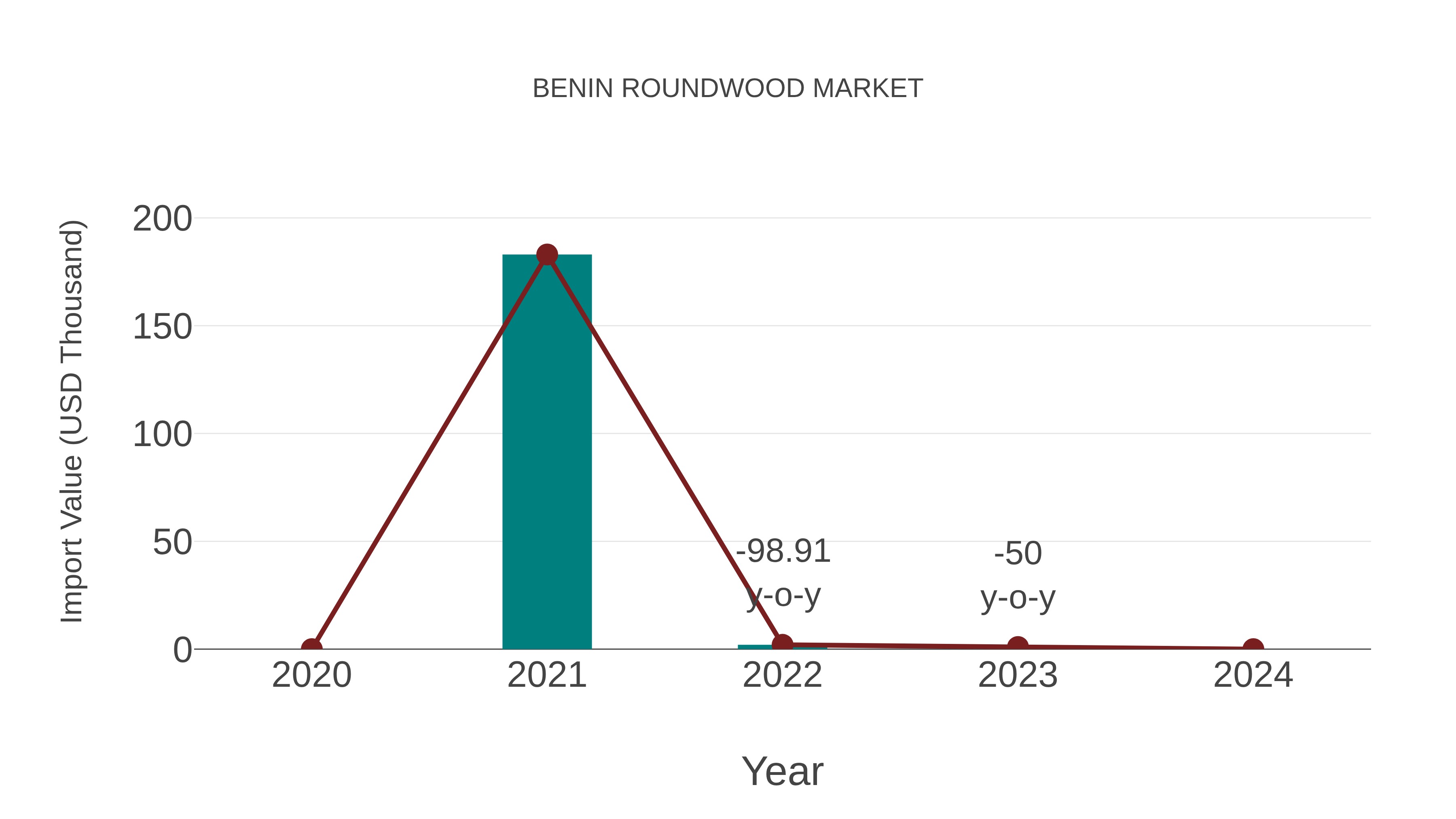 Benin Roundwood Market: Import Trend Analysis