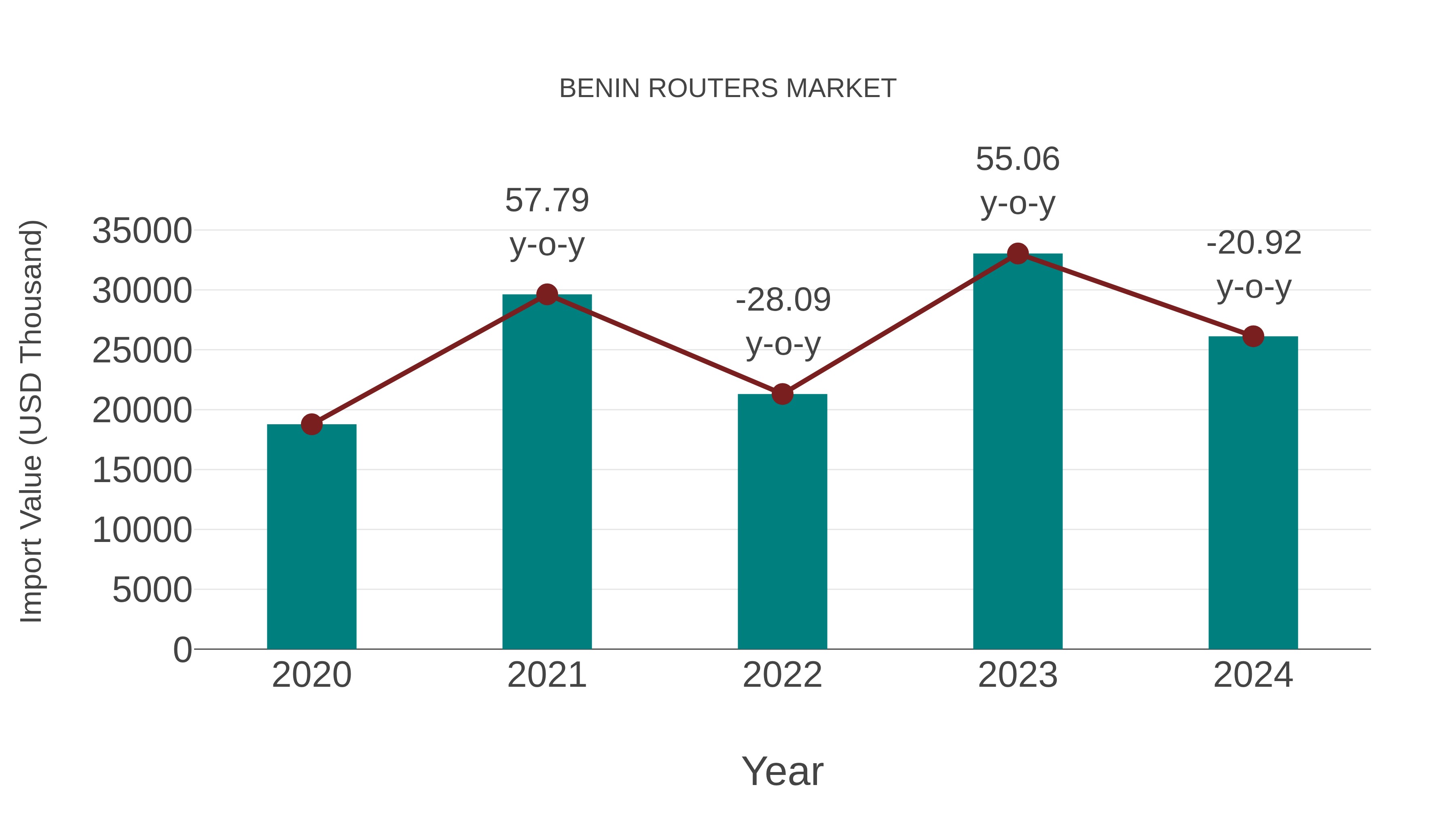  Benin Routers Market: Import Trend Analysis