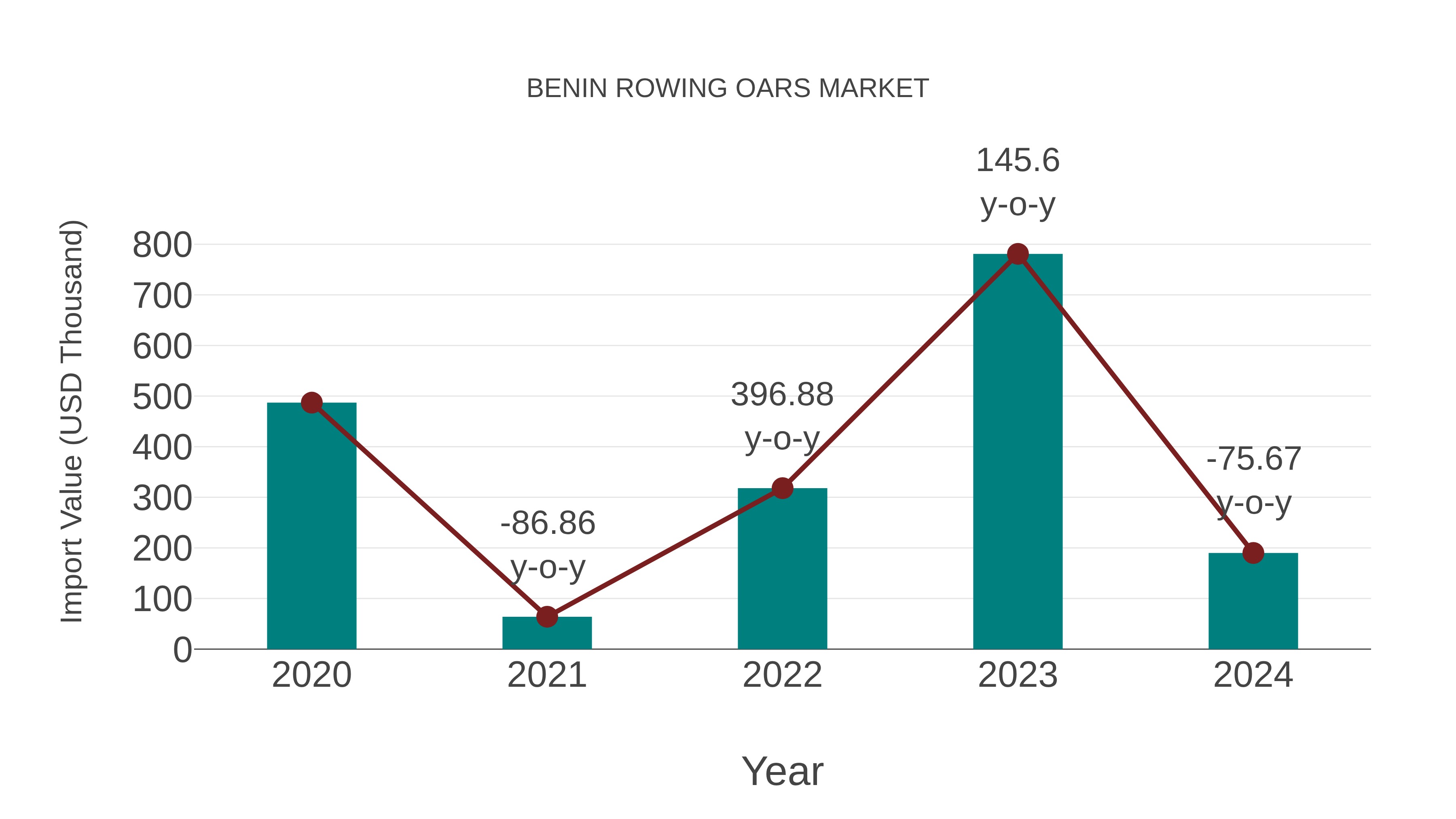  Benin Rowing Oars Market: Import Trend Analysis
