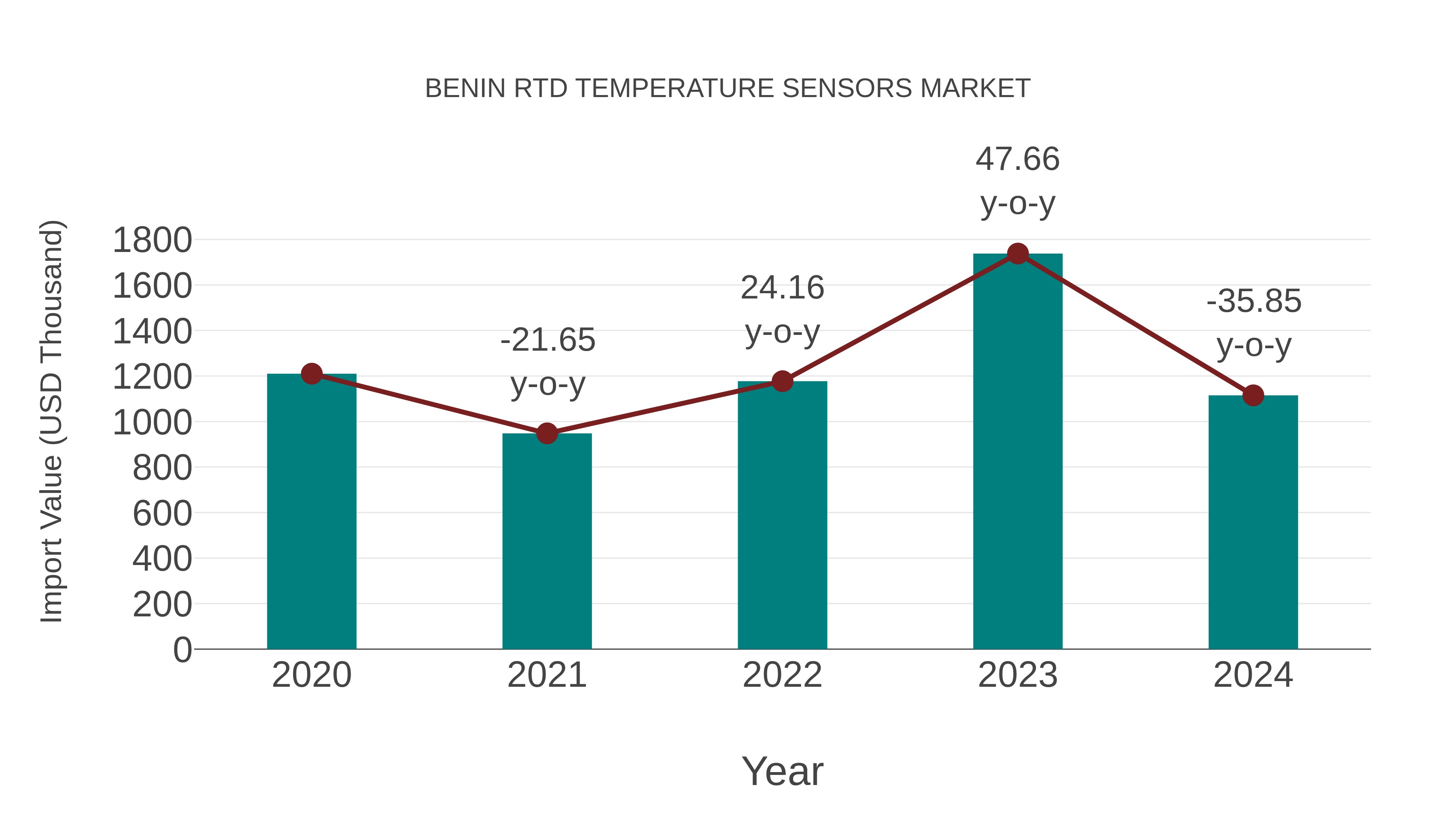  Benin Rtd Temperature Sensors Market: Import Trend Analysis