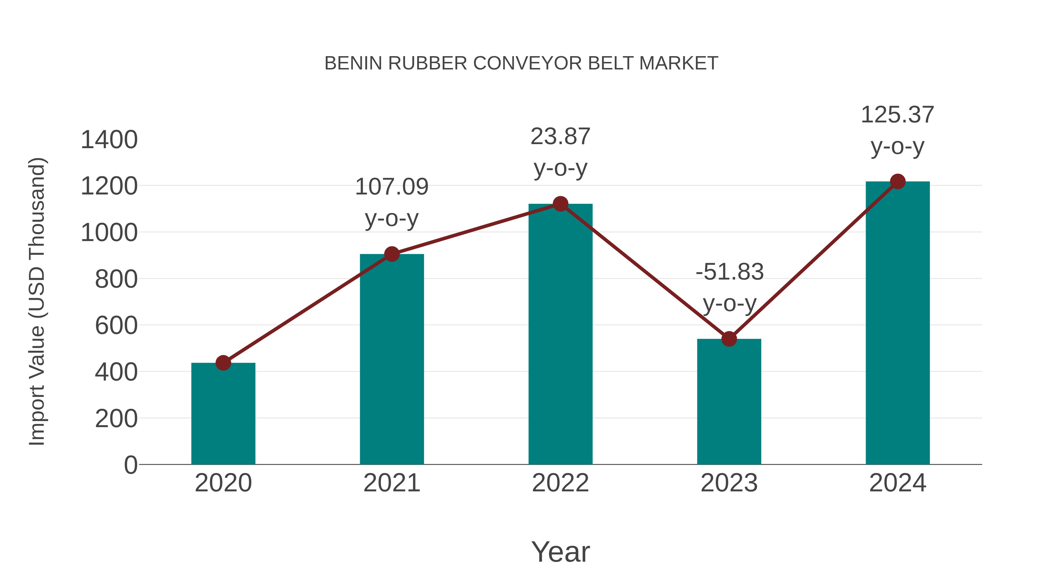  Benin Rubber Conveyor Belt Market: Import Trend Analysis