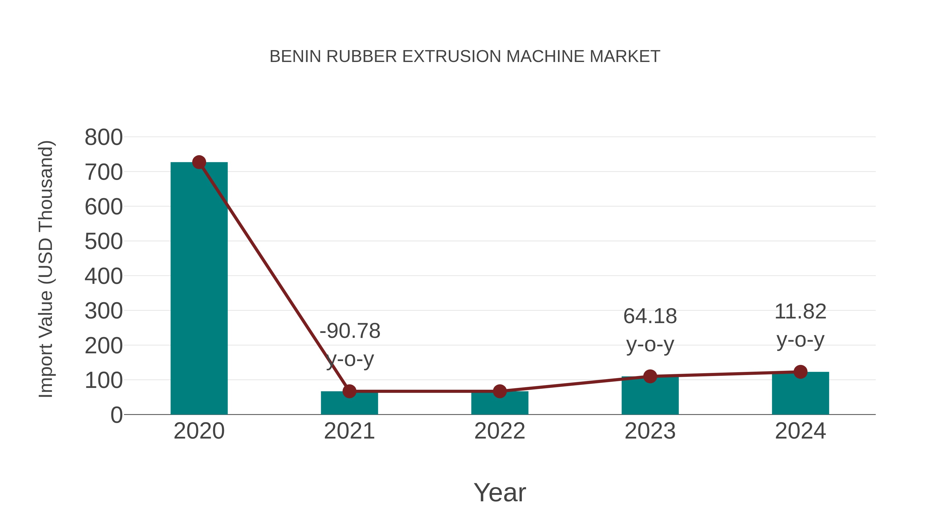 Benin Rubber Extrusion Machine Market: Import Trend Analysis