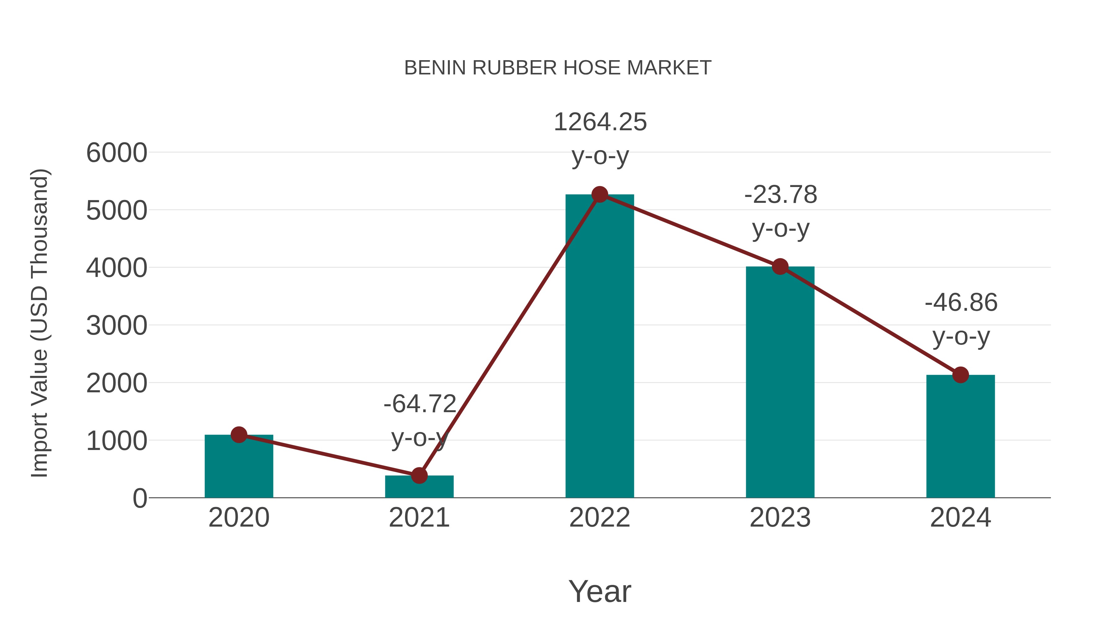 Benin Rubber Hose Market: Import Trend Analysis