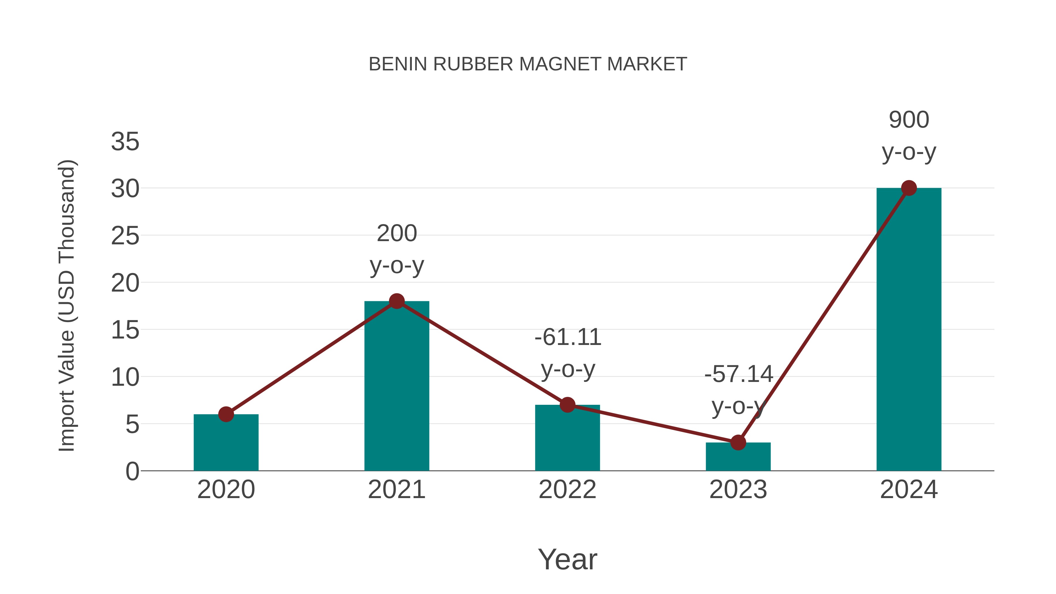  Benin Rubber Magnet Market: Import Trend Analysis