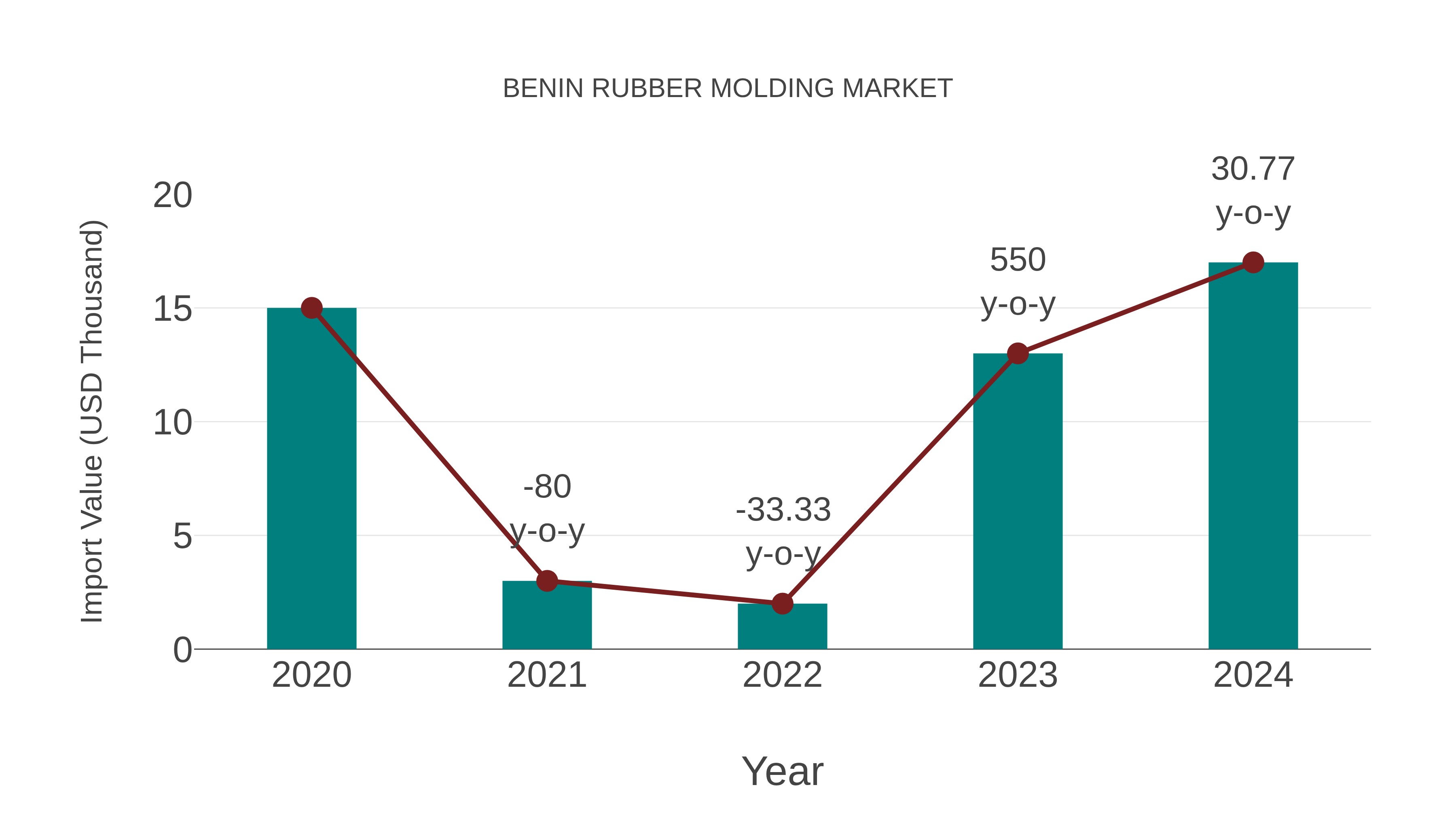  Benin Rubber Molding Market: Import Trend Analysis