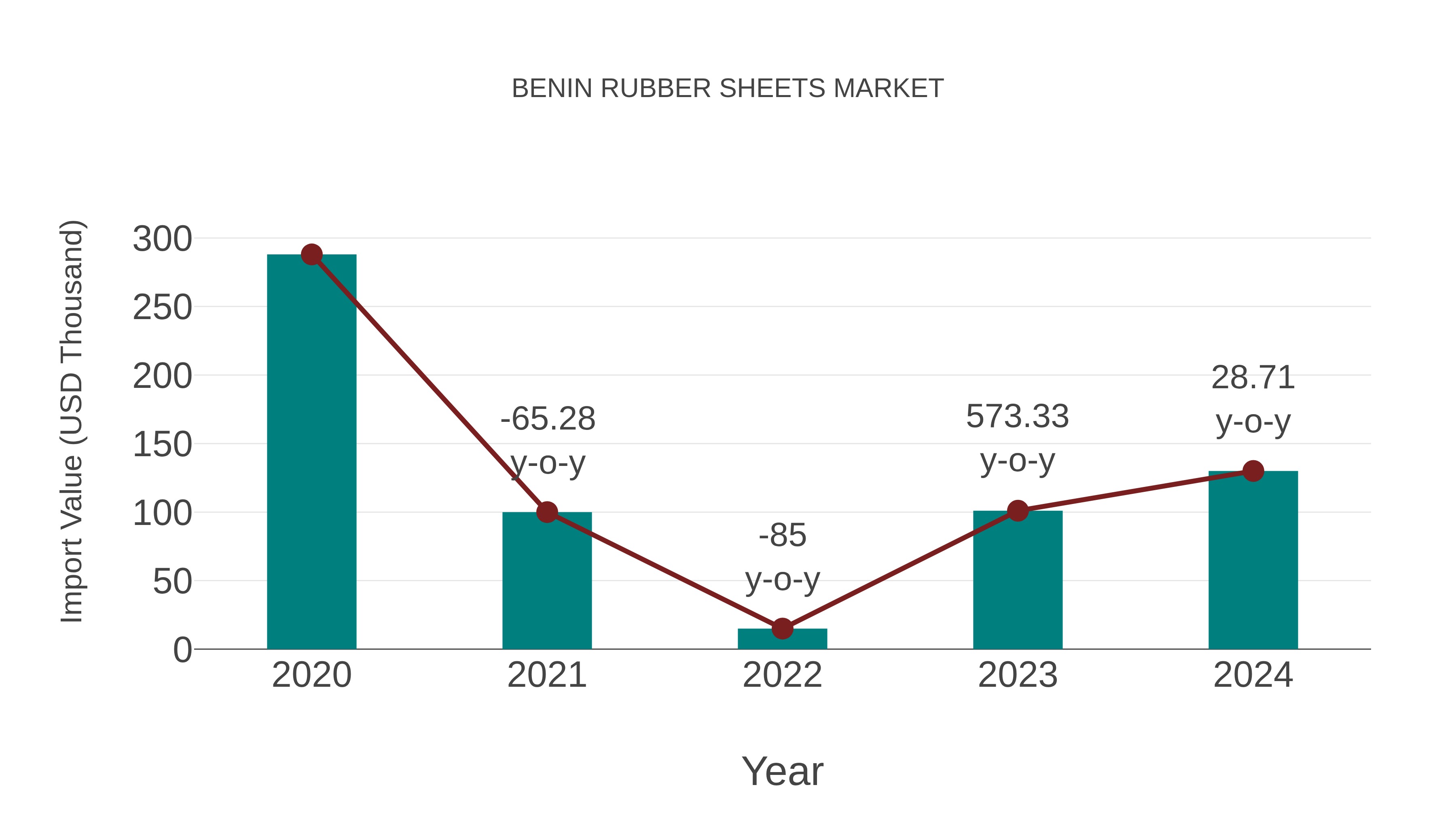  Benin Rubber Sheets Market: Import Trend Analysis