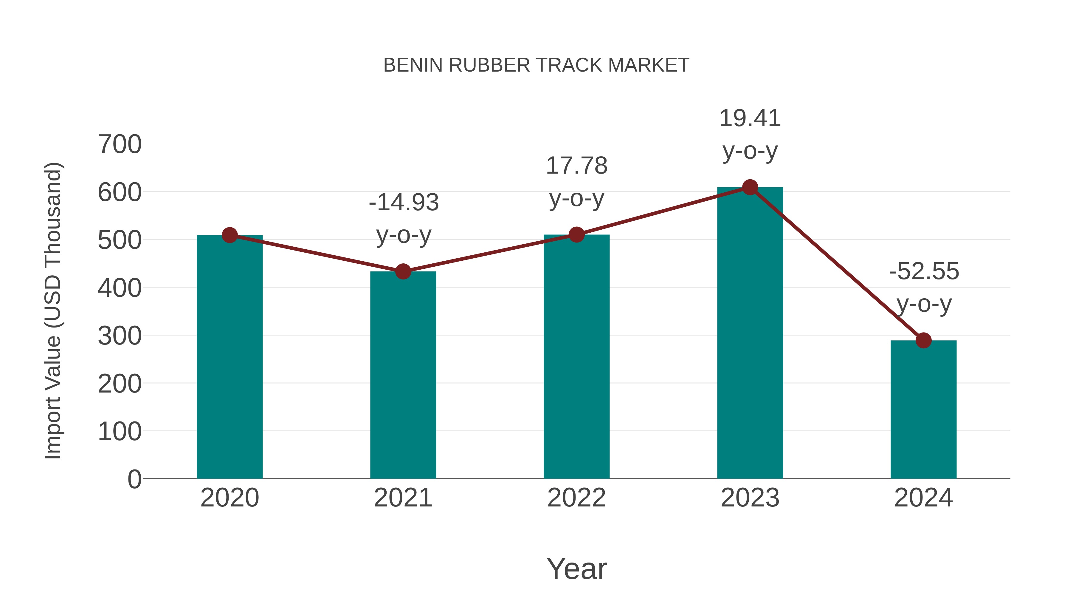  Benin Rubber Track Market: Import Trend Analysis