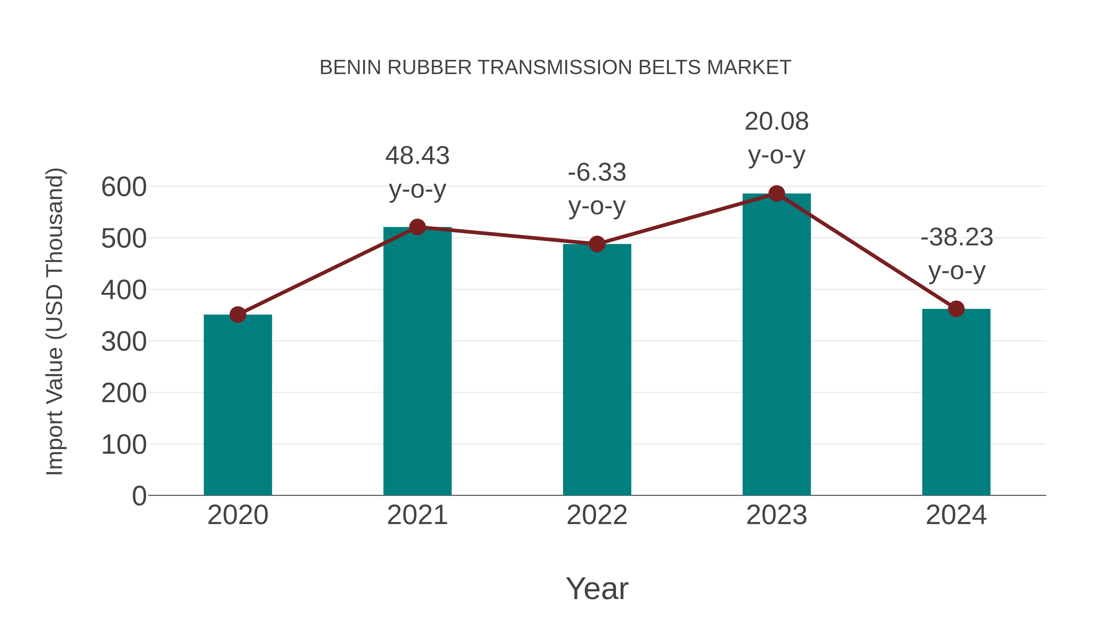  Benin Rubber Transmission Belts Market: Import Trend Analysis