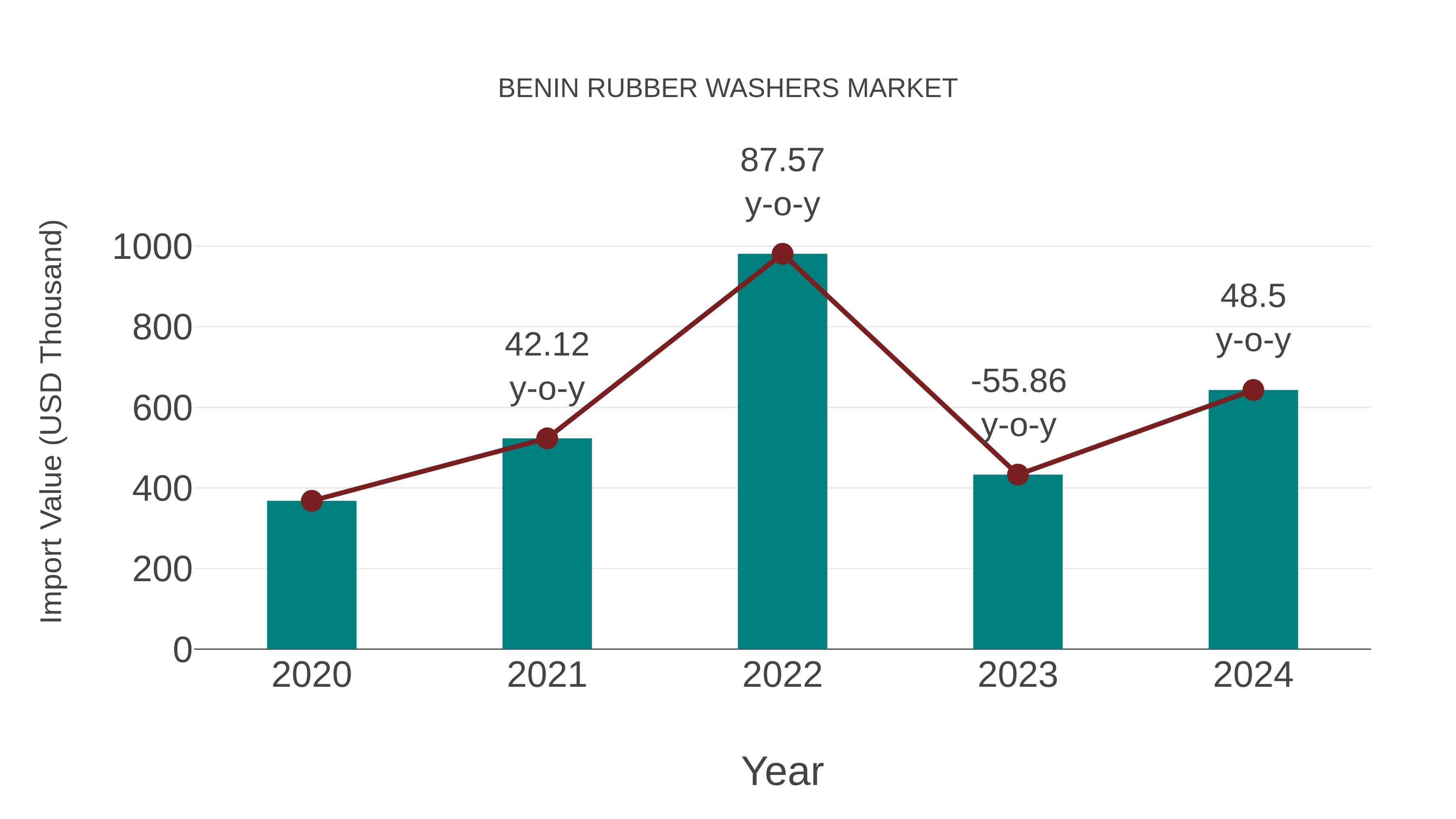 Benin Rubber Washers Market: Import Trend Analysis