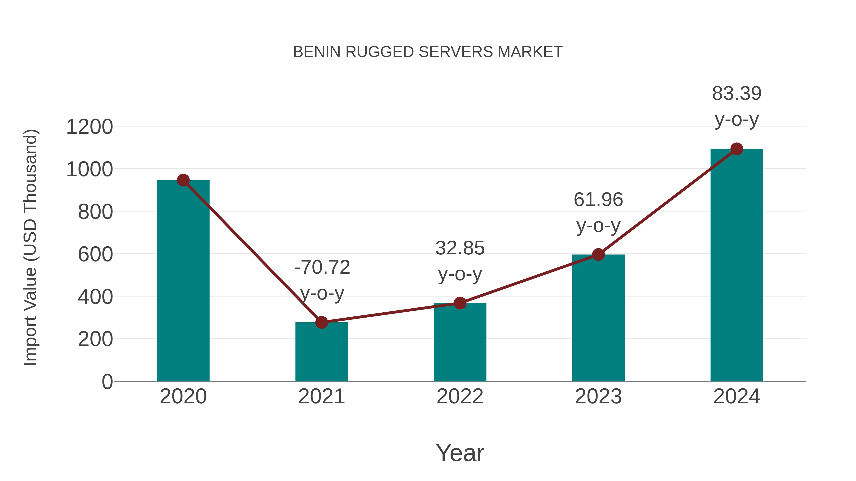  Benin Rugged Servers Market: Import Trend Analysis