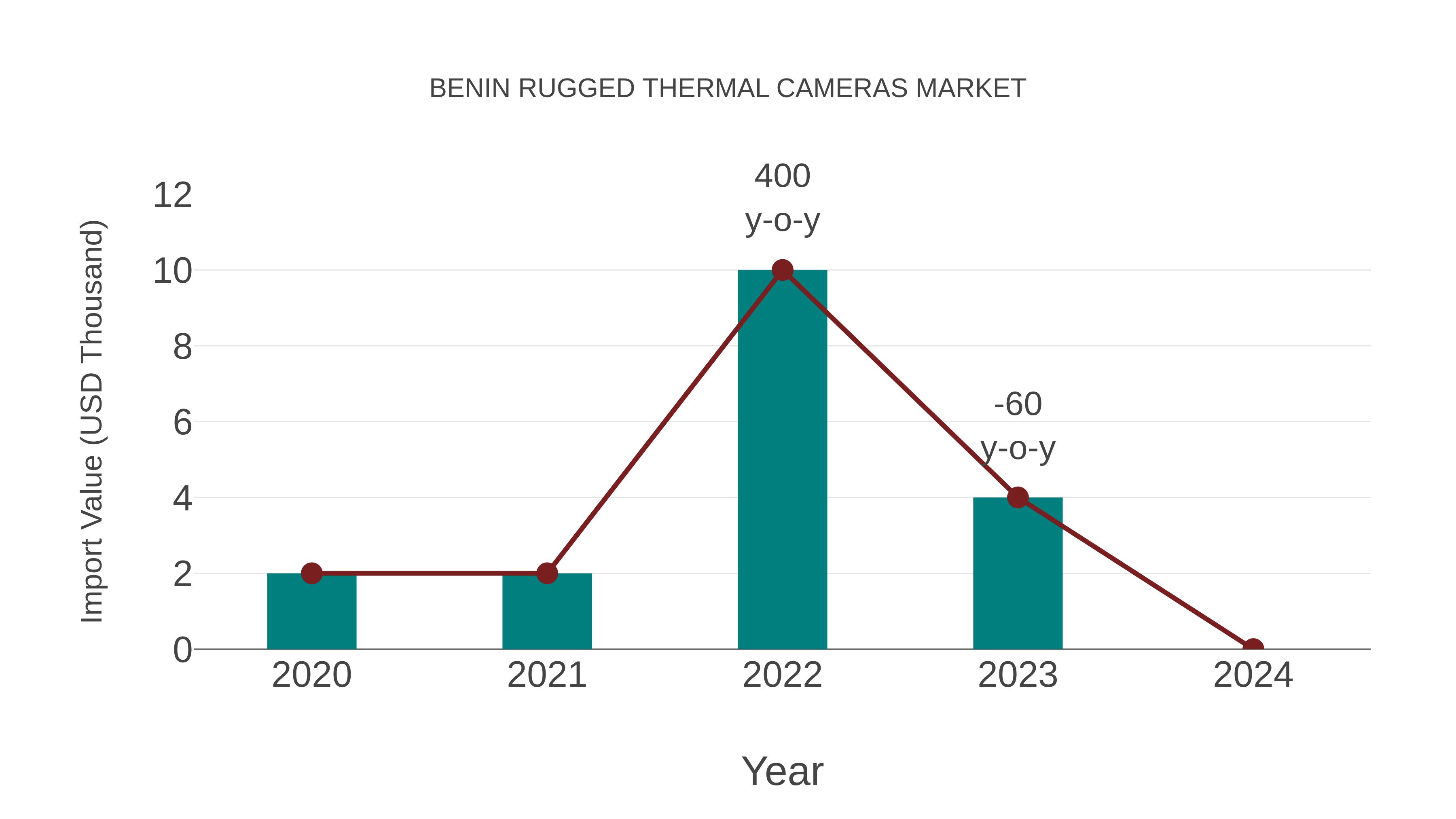  Benin Rugged Thermal Cameras Market: Import Trend Analysis
