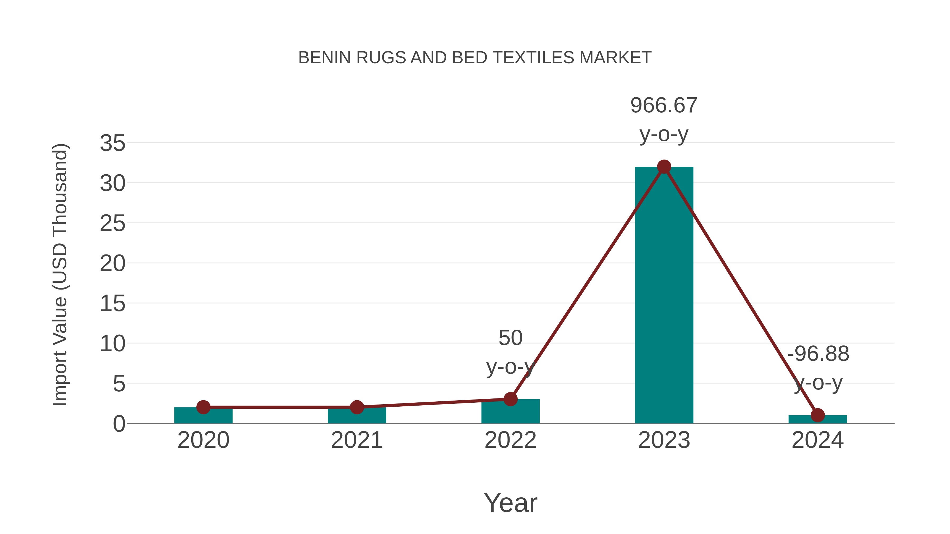  Benin Rugs and Bed Textiles Market: Import Trend Analysis