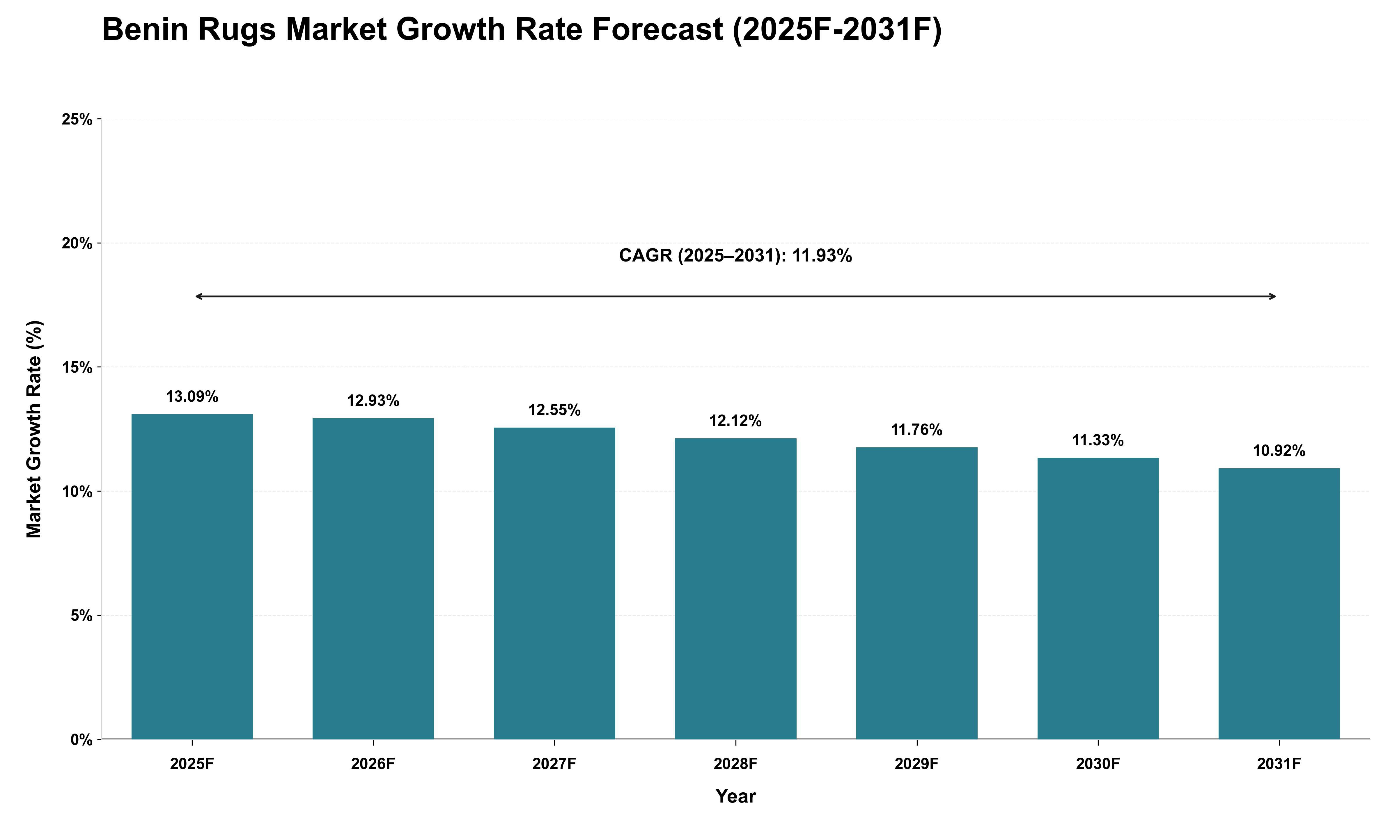 Benin Rugs Market Growth Rate Analysis (2025 - 2031)