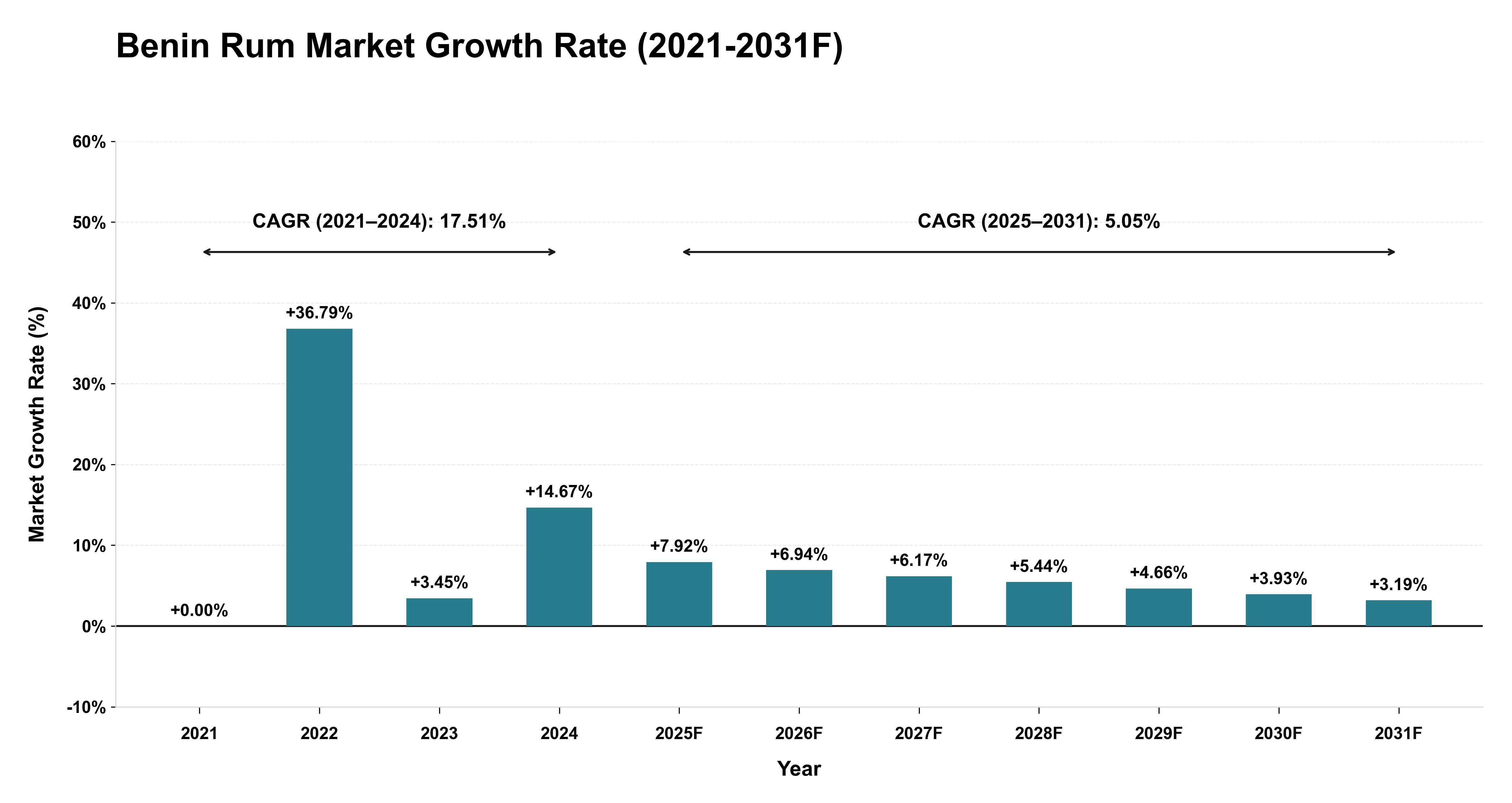 Benin Rum Market Year-wise Growth Rate (2021-2031F)