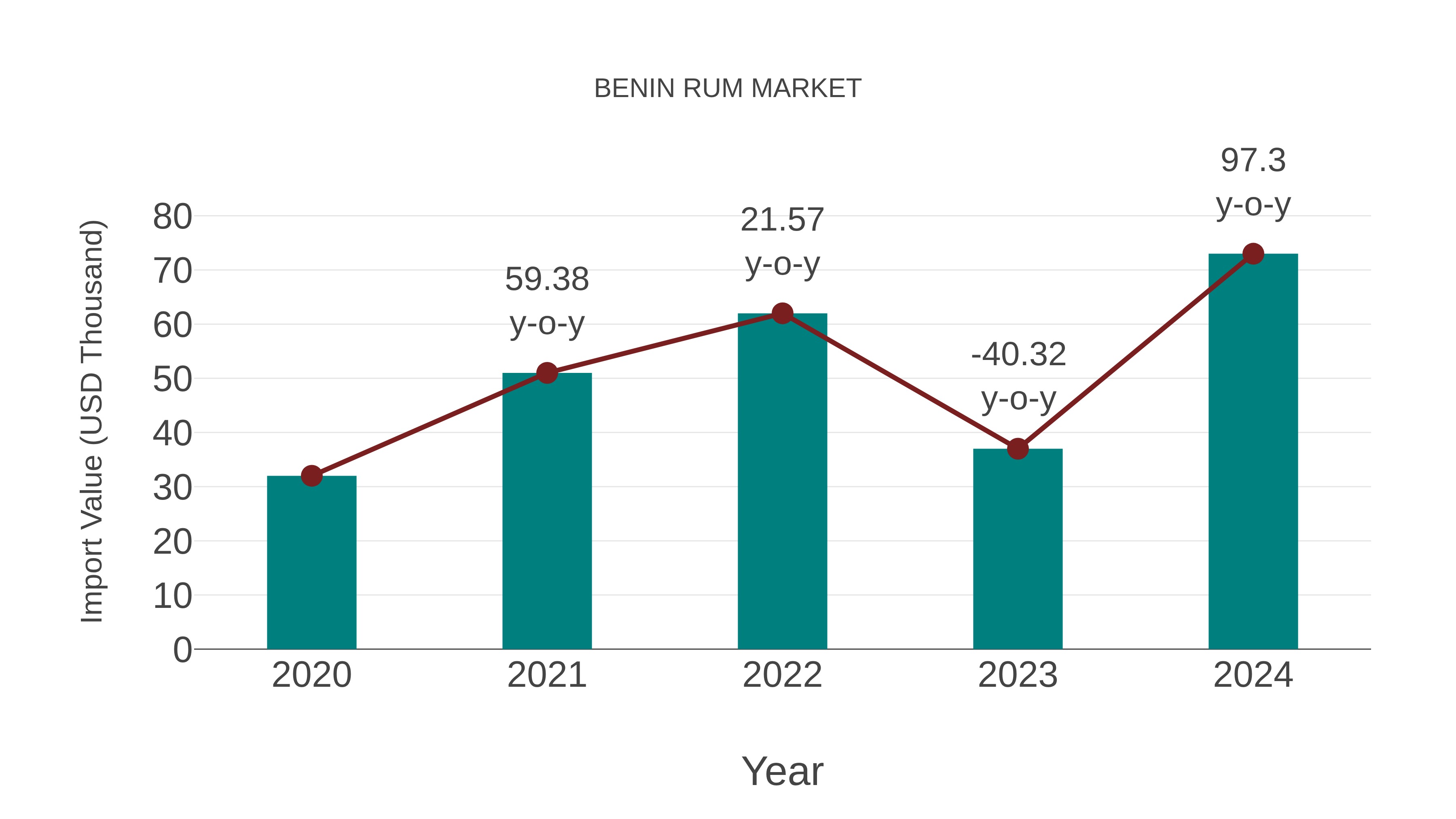  Benin Rum Market: Import Trend Analysis