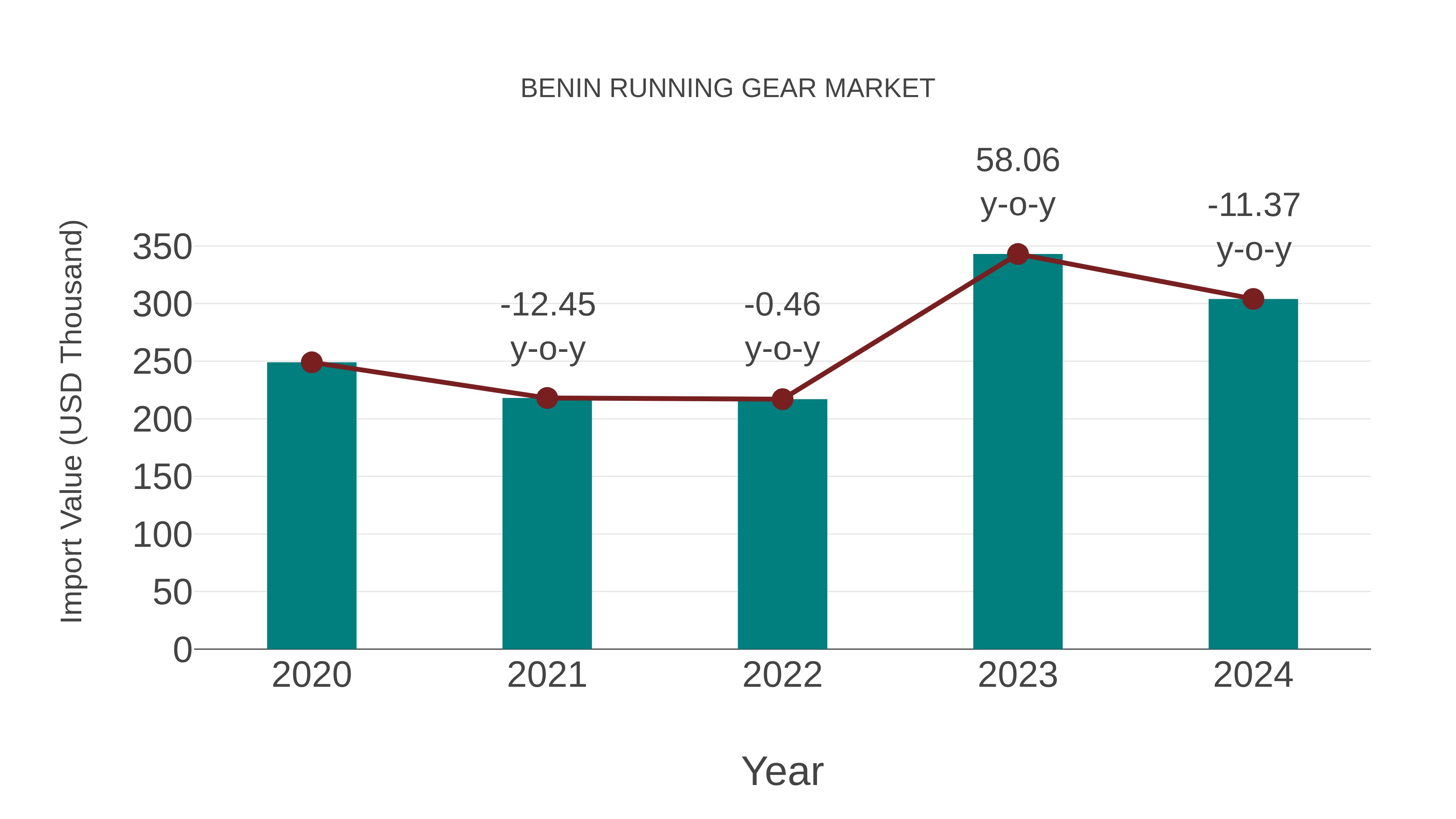  Benin Running Gear Market: Import Trend Analysis