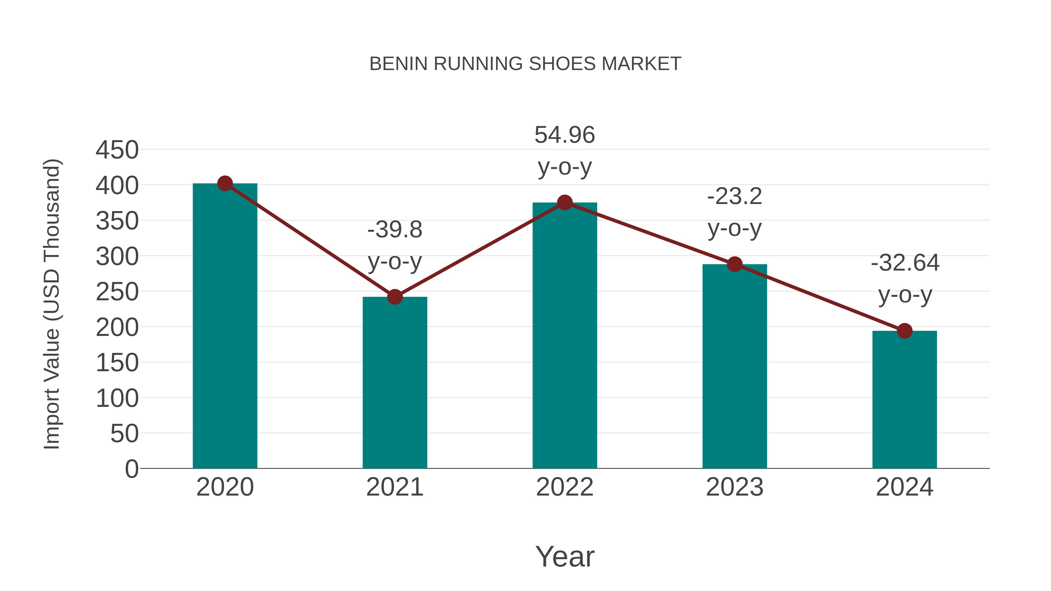  Benin Running Shoes Market: Import Trend Analysis