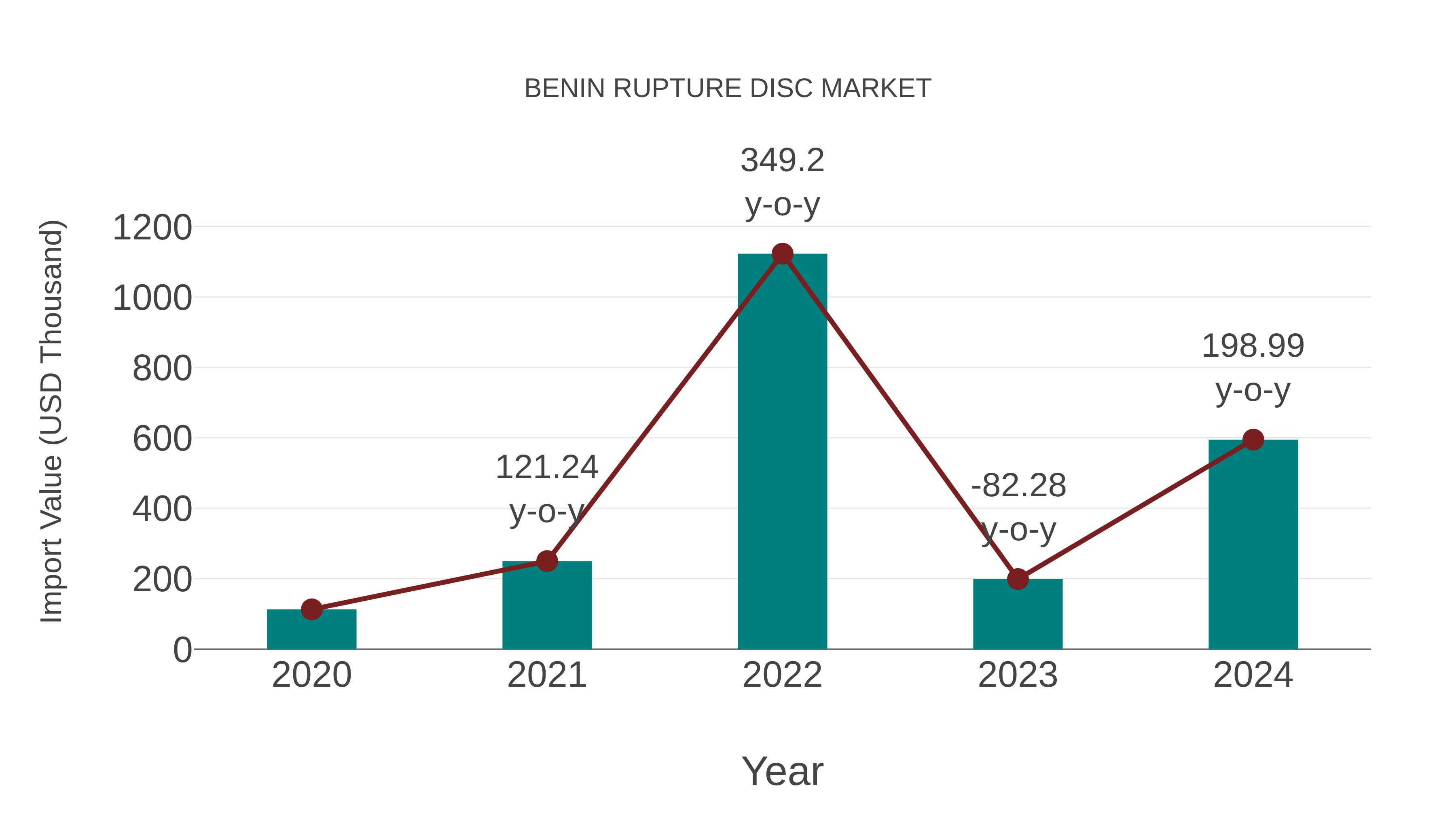  Benin Rupture Disc Market: Import Trend Analysis