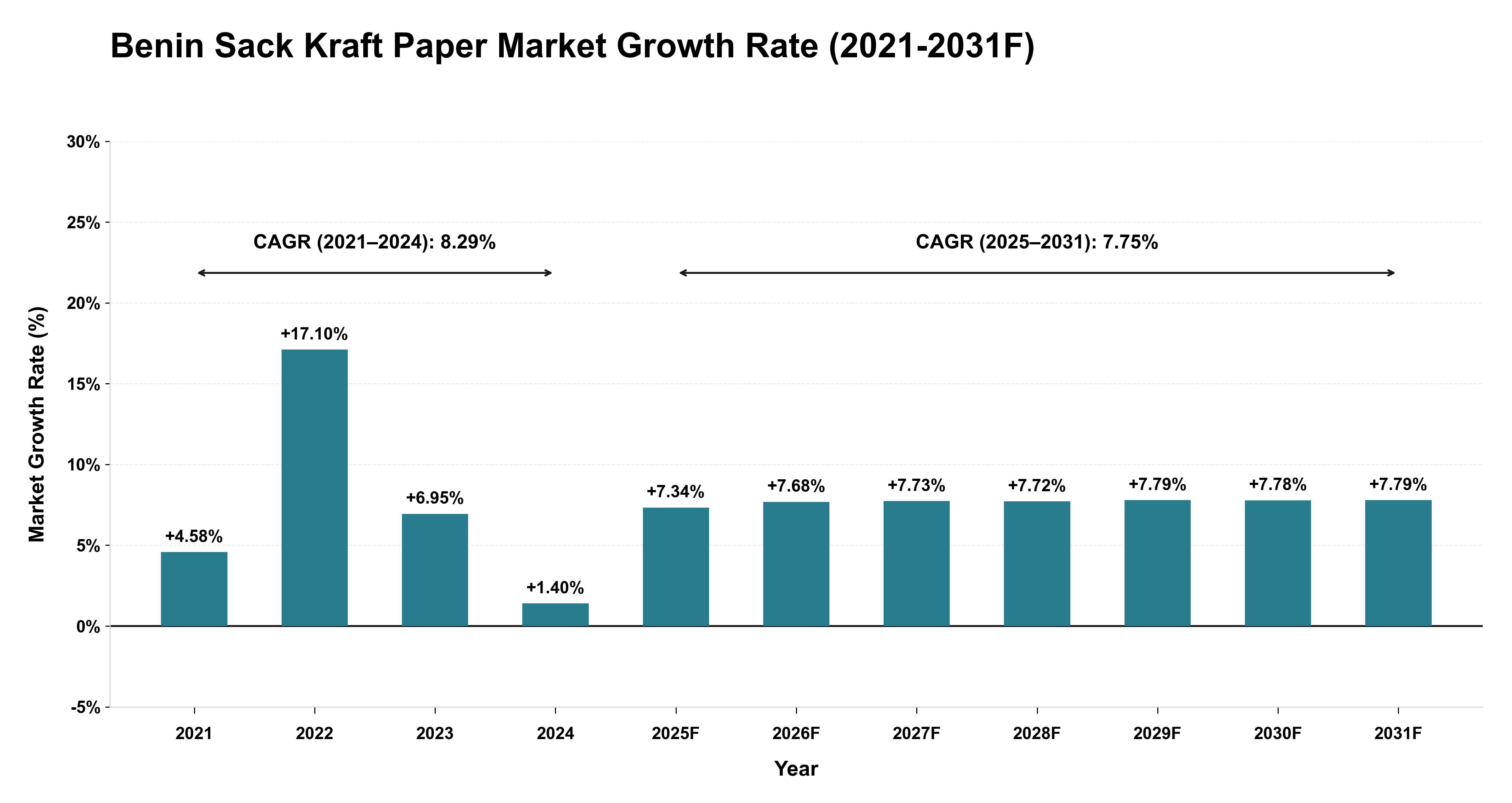 Benin Sack Kraft Paper Market Year-wise Growth Rate (2021-2031F)