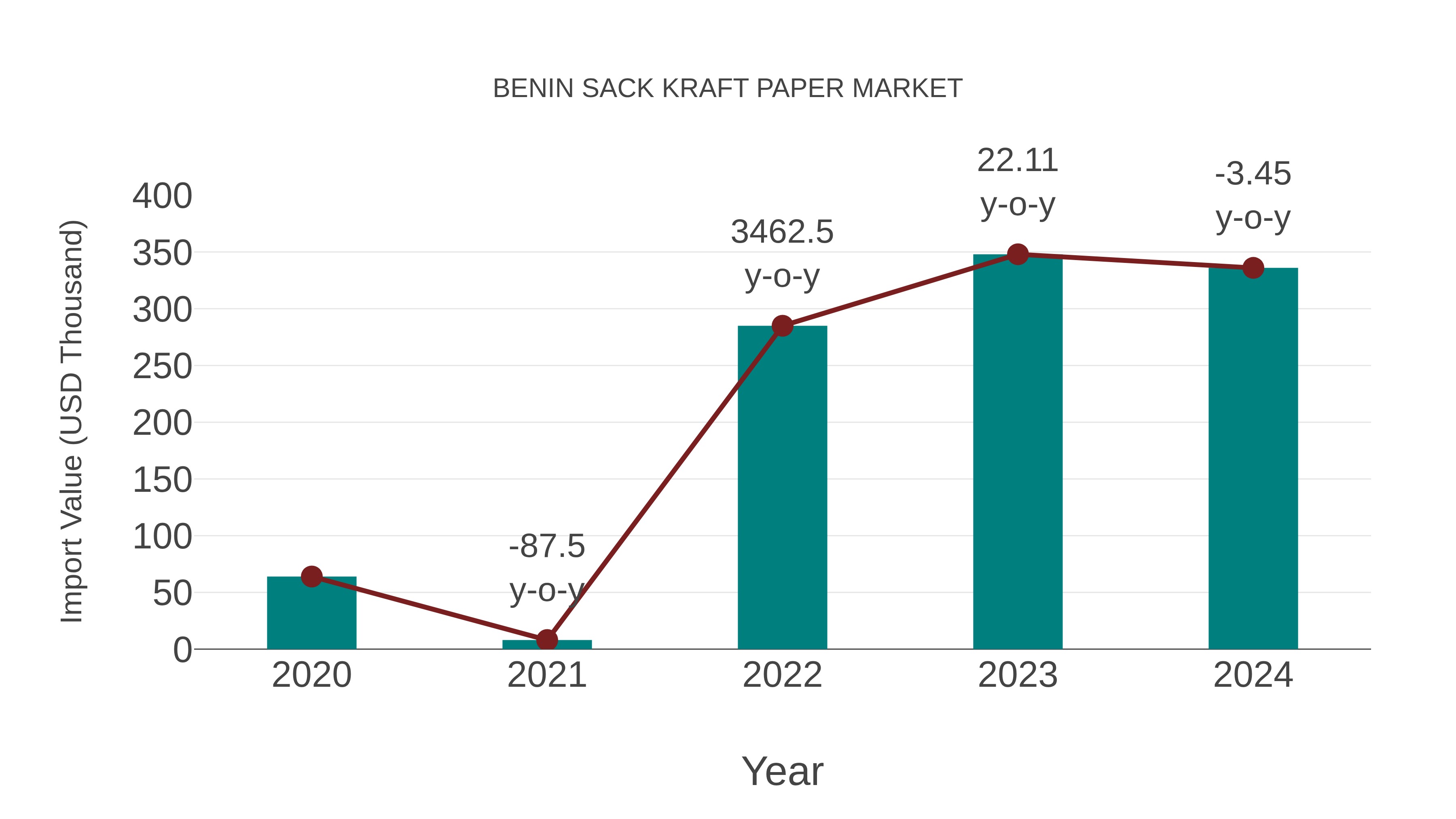  Benin Sack Kraft Paper Market: Import Trend Analysis