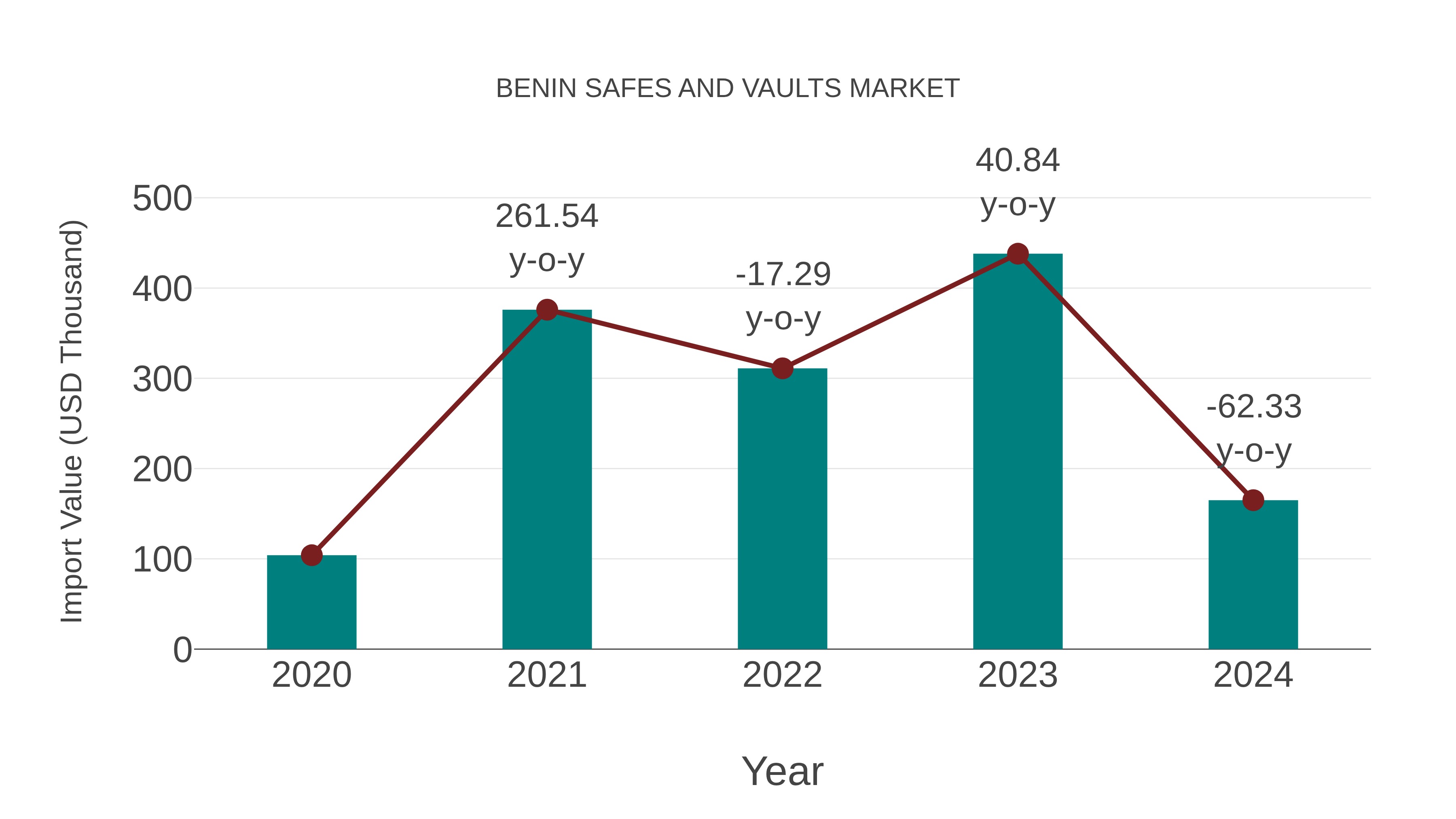  Benin Safes and Vaults Market: Import Trend Analysis