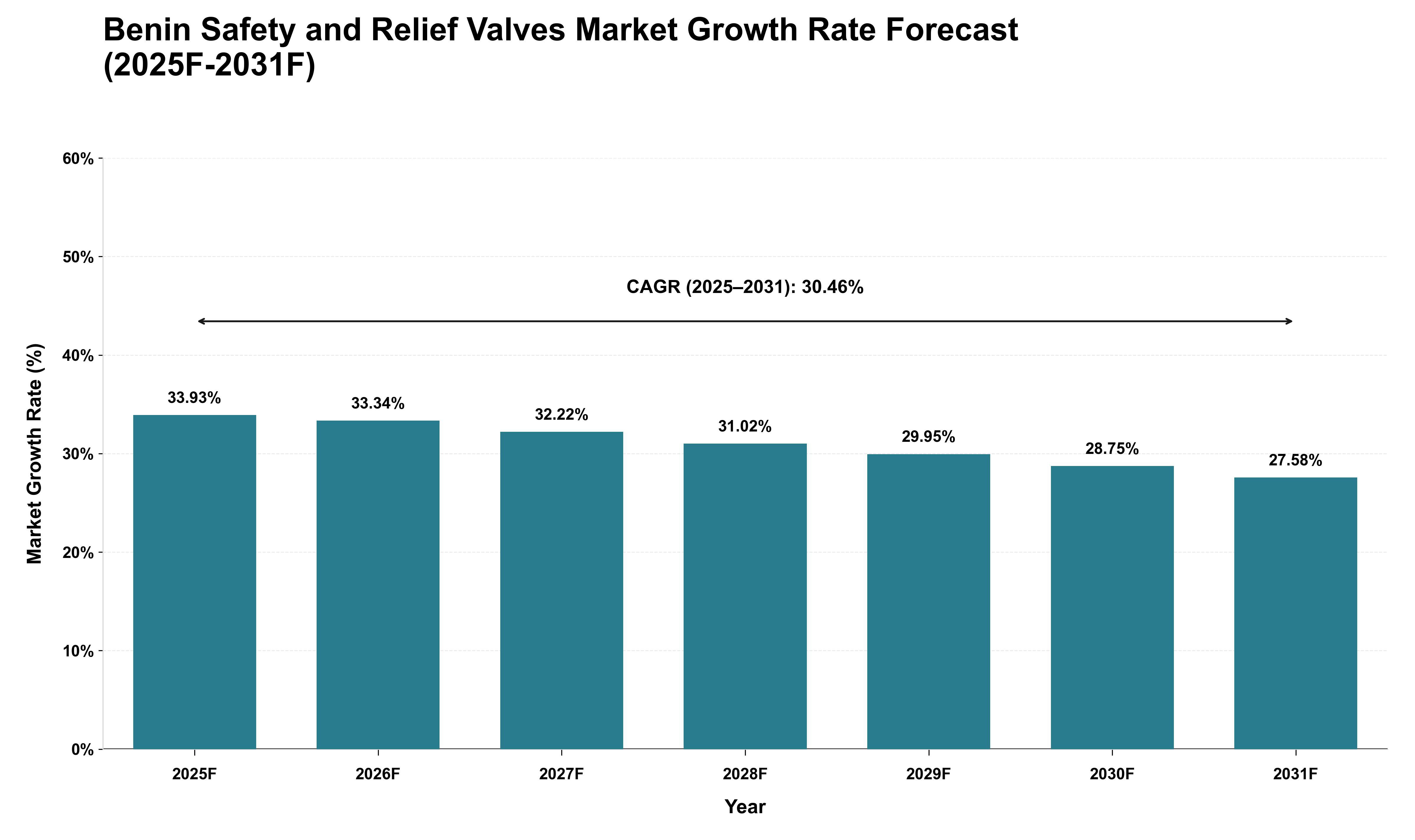 Benin Safety and Relief Valves Market Growth Rate Analysis (2025 - 2031)
