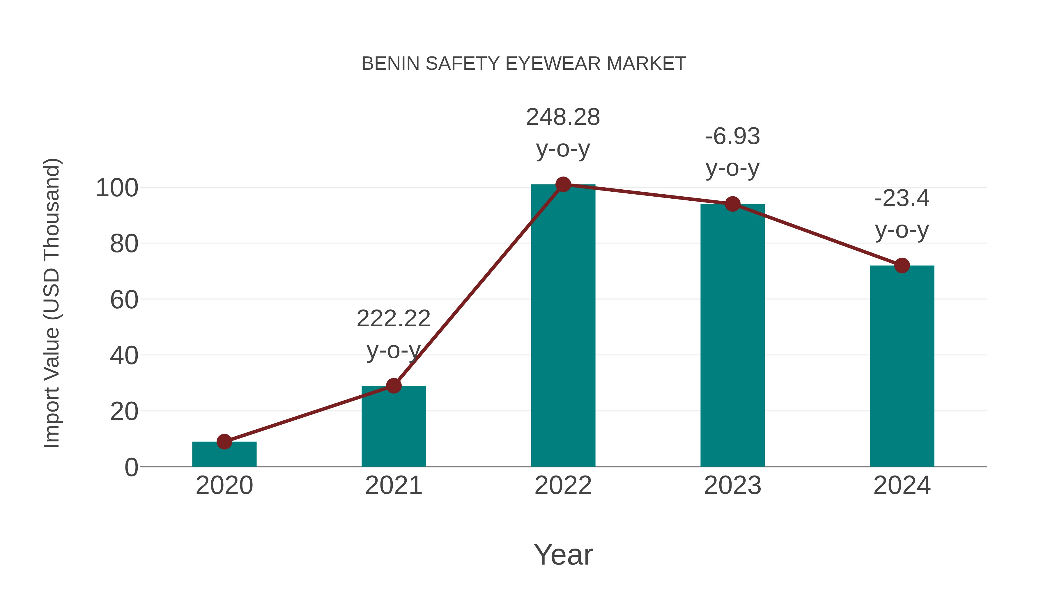  Benin Safety Eyewear Market: Import Trend Analysis
