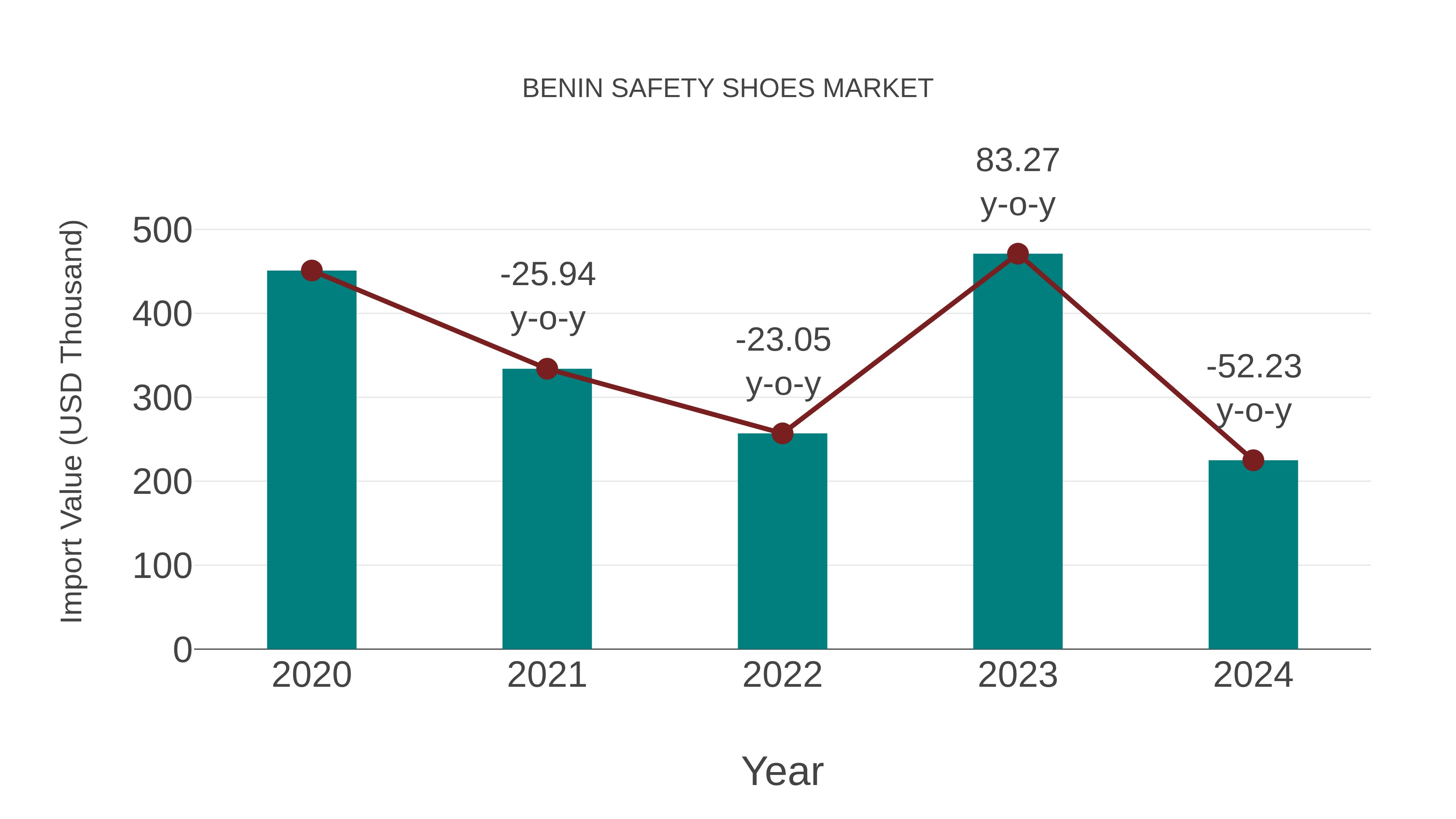  Benin Safety Shoes Market: Import Trend Analysis
