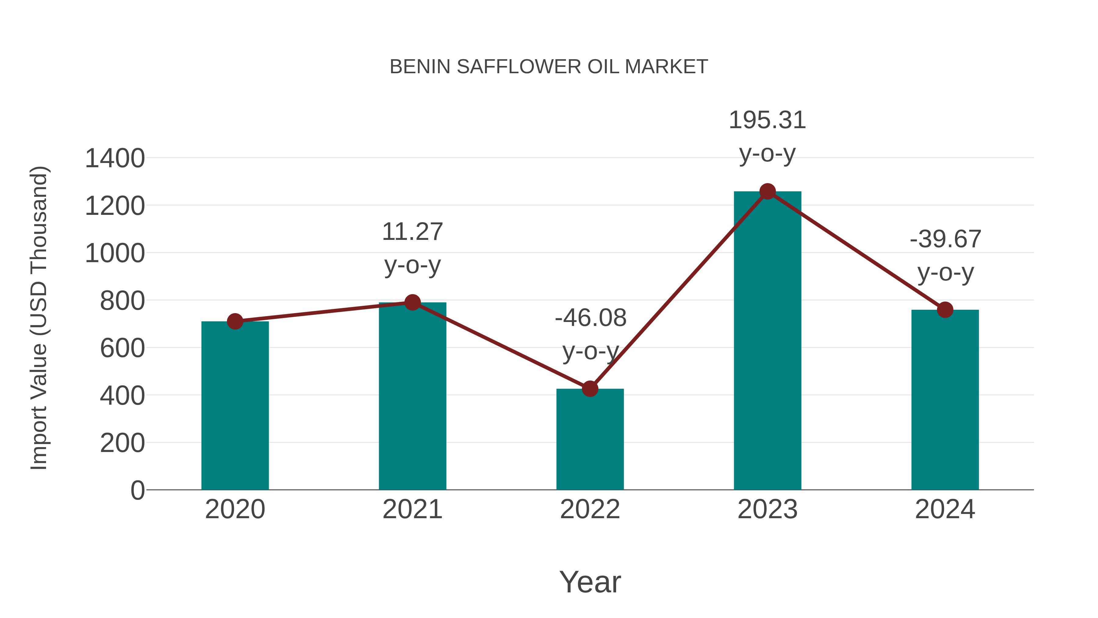  Benin Safflower Oil Market: Import Trend Analysis