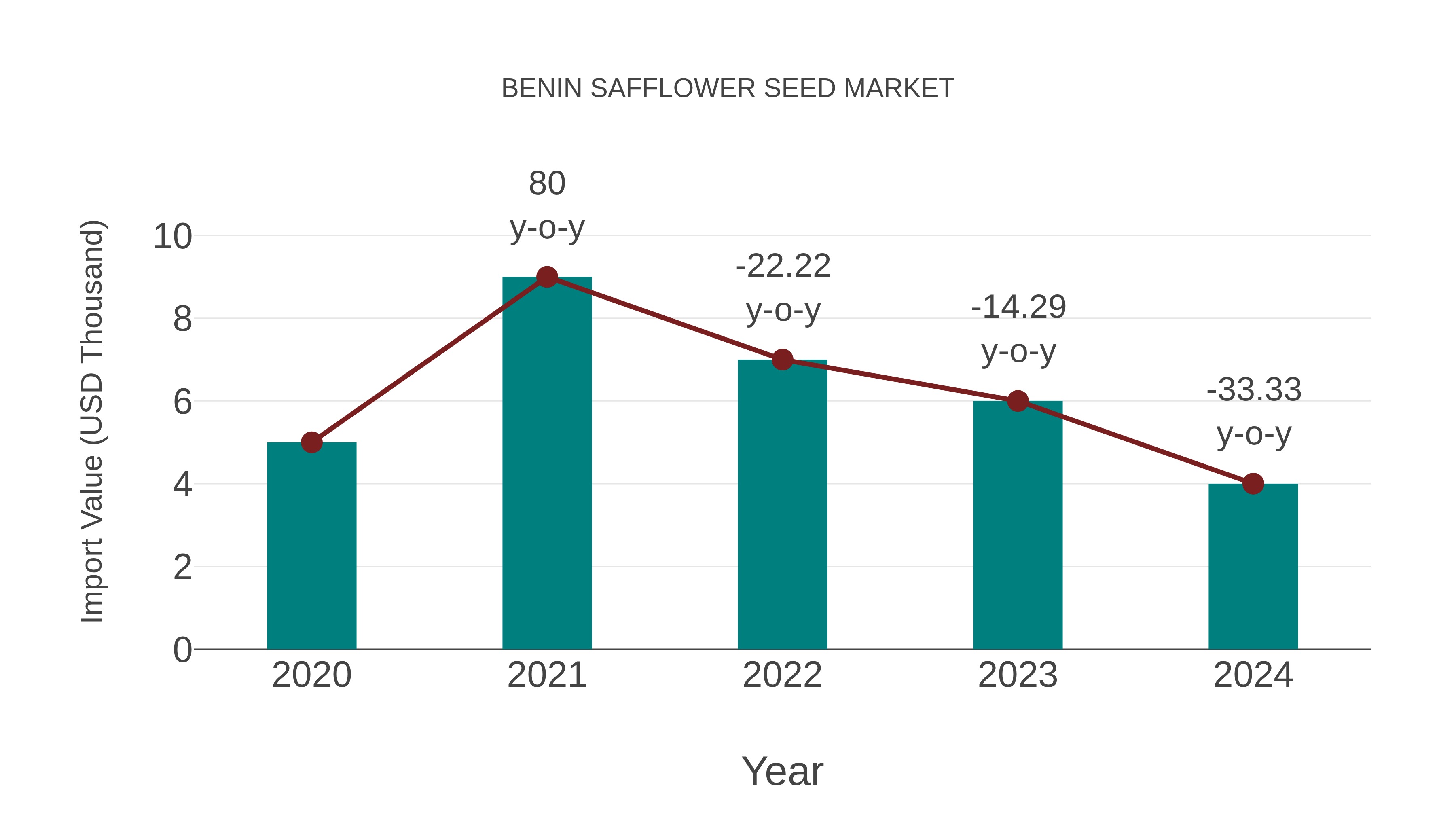  Benin Safflower Seed Market: Import Trend Analysis