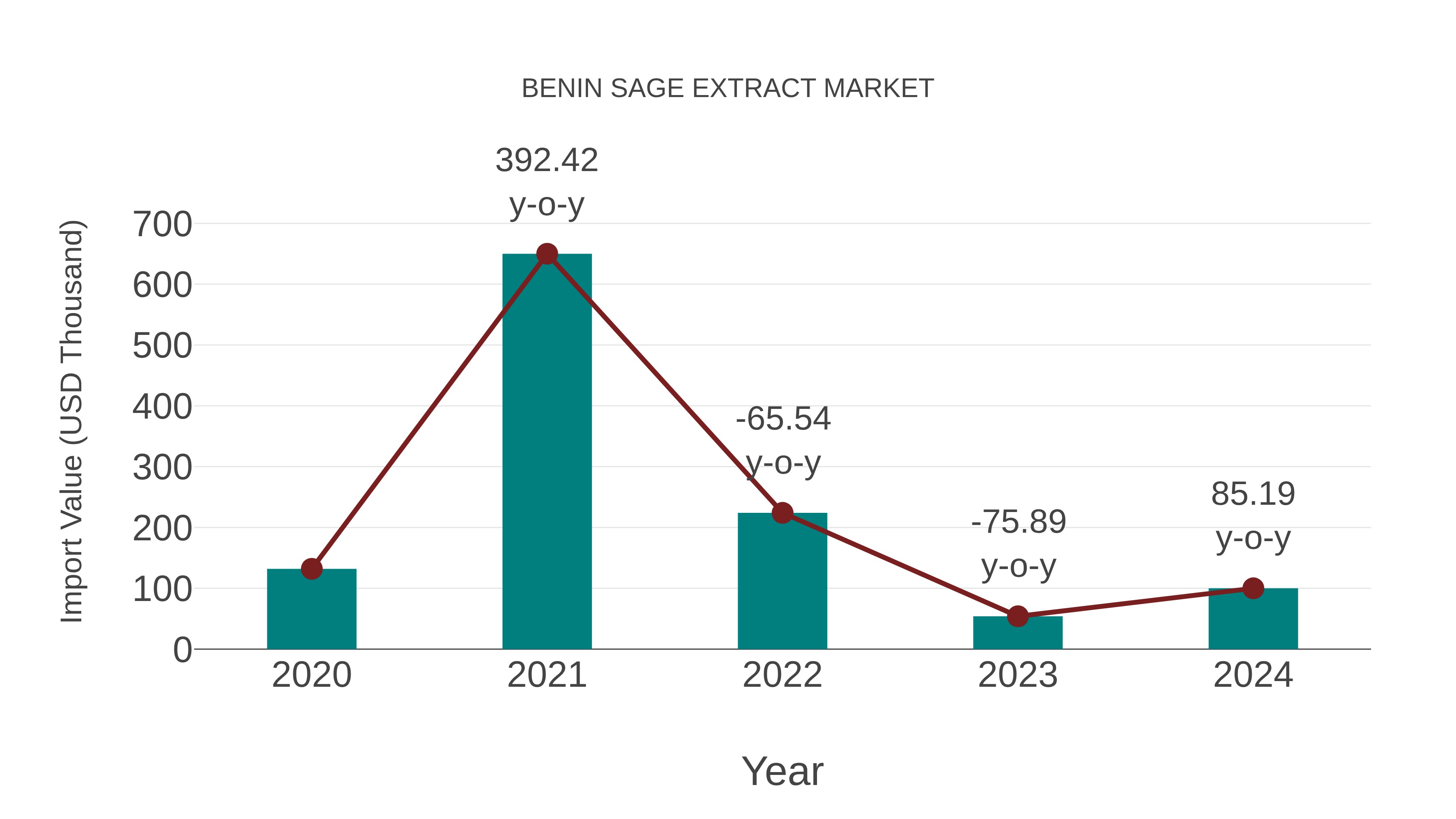  Benin Sage Extract Market: Import Trend Analysis