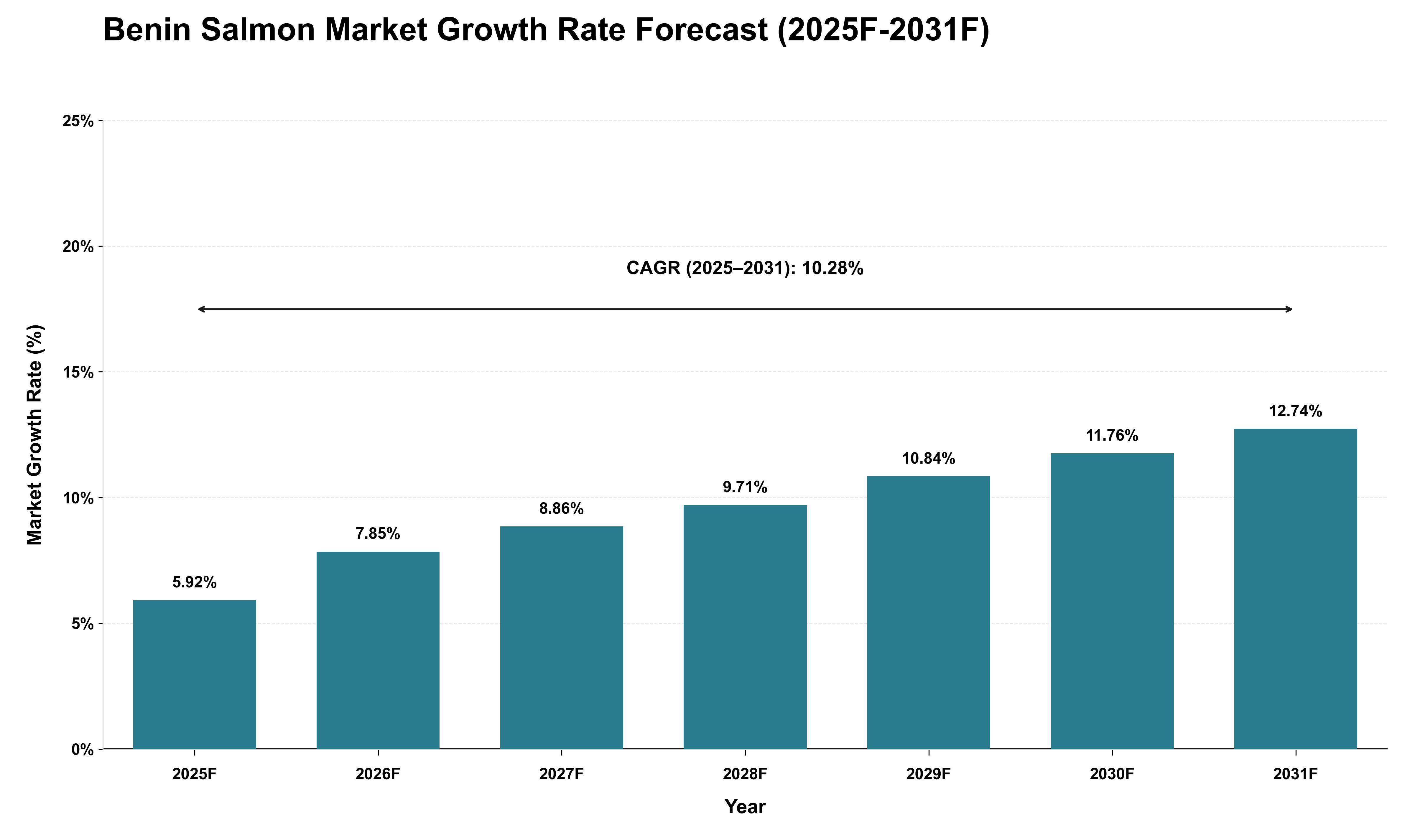 Benin Salmon Market Growth Rate Analysis (2025 - 2031)