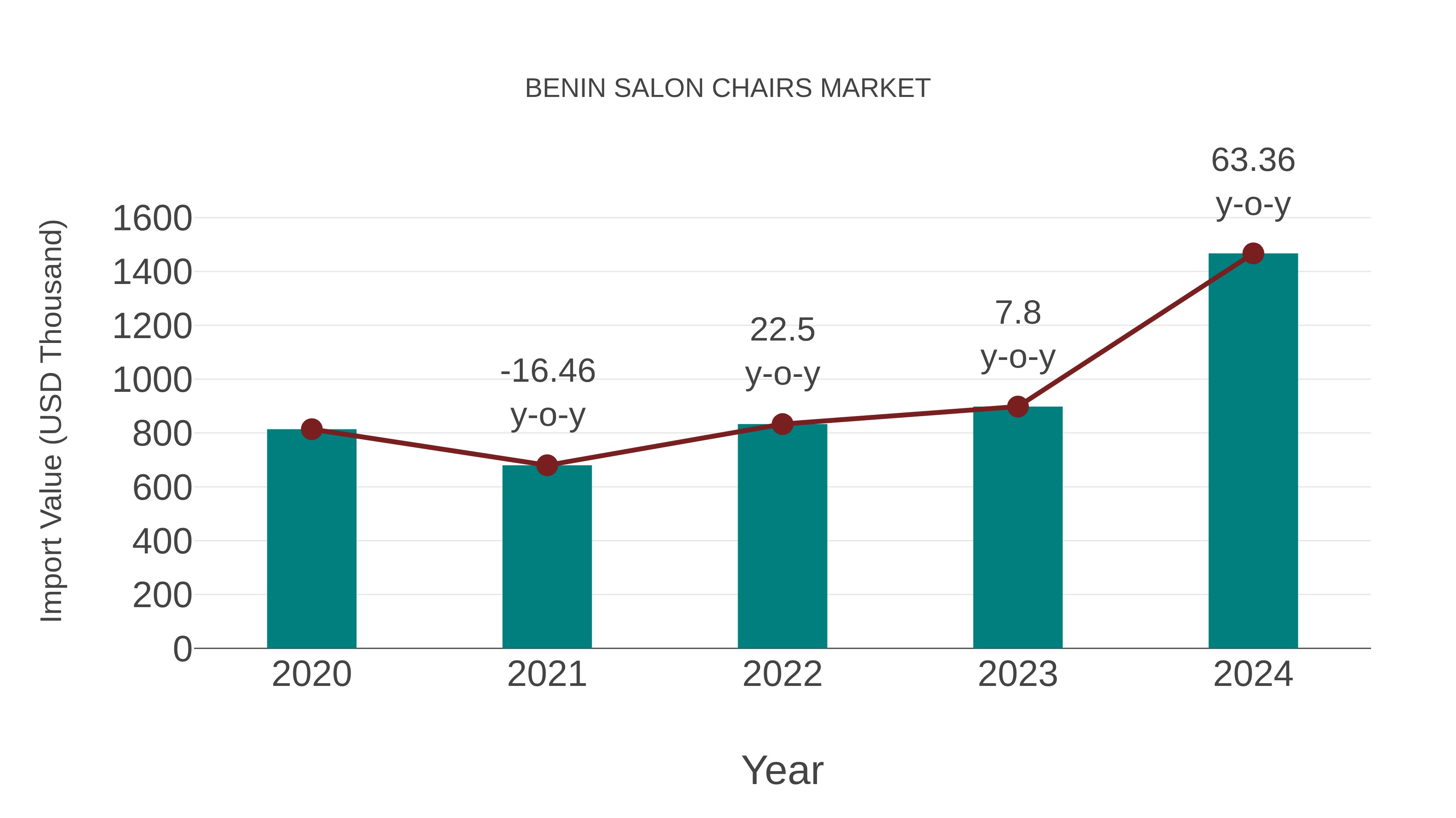 Benin Salon Chairs Market: Import Trend Analysis