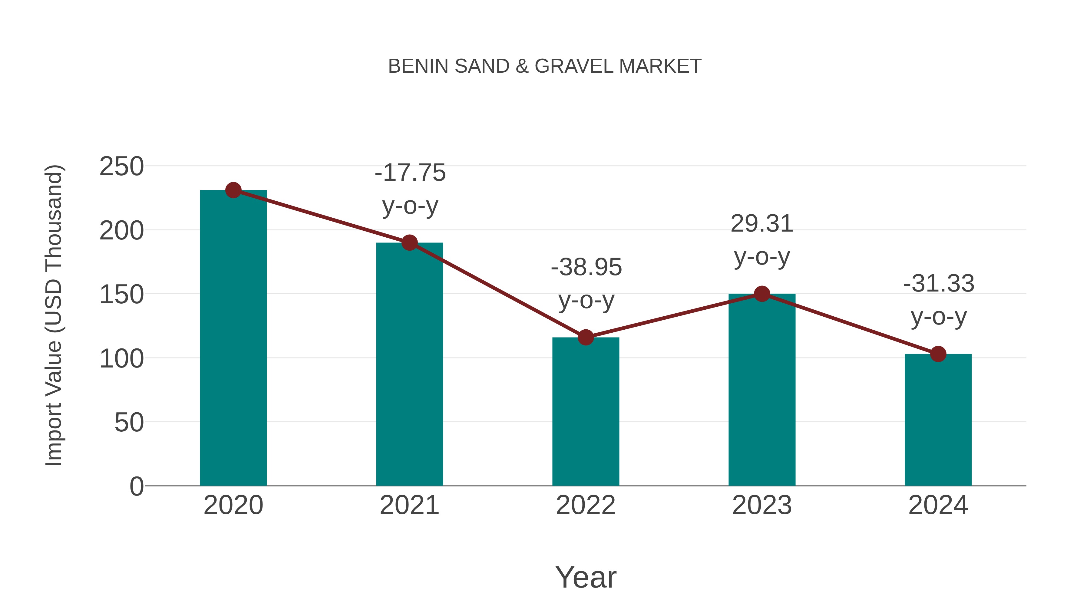  Benin Sand & Gravel Market: Import Trend Analysis
