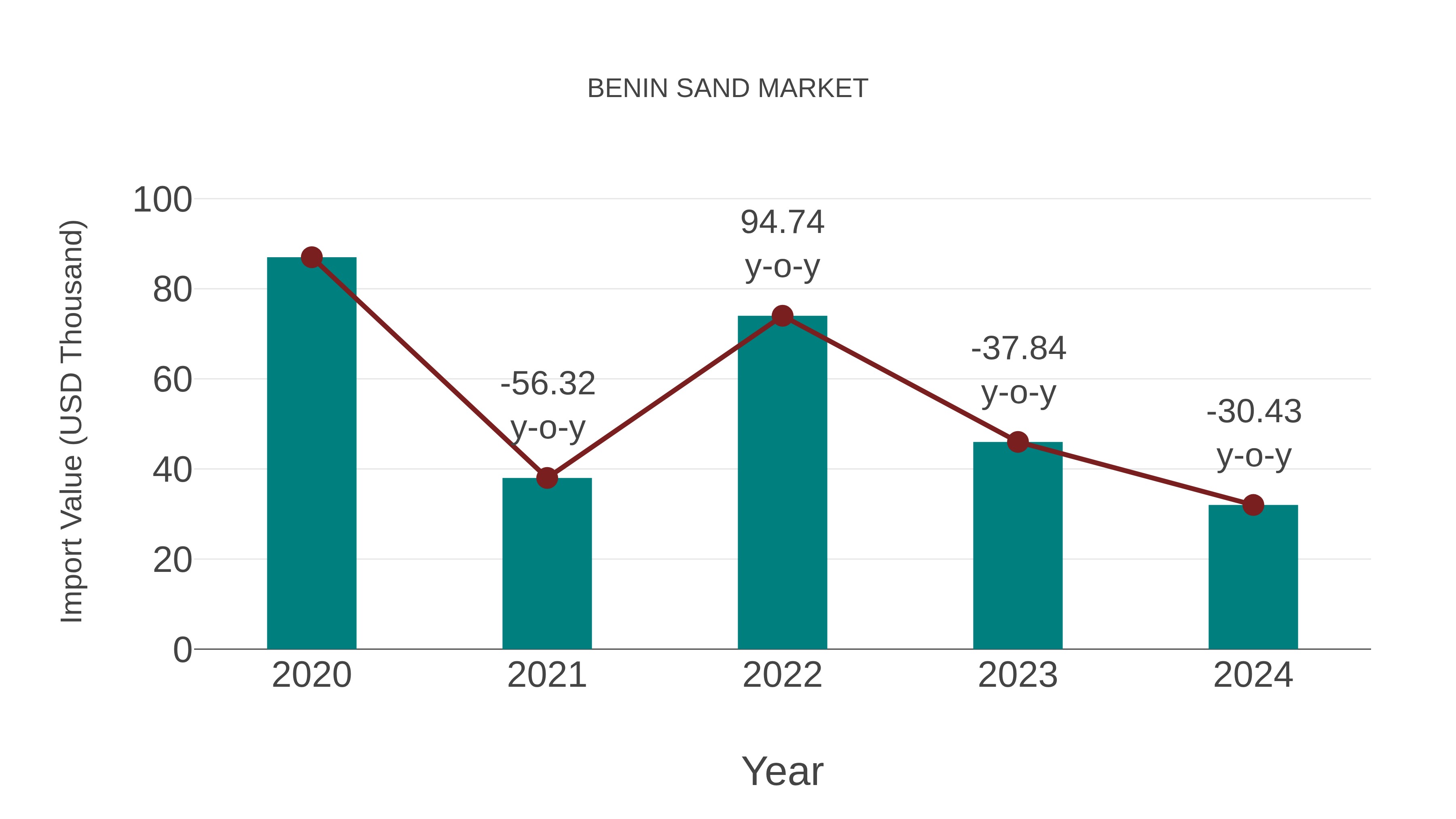  Benin Sand Market: Import Trend Analysis