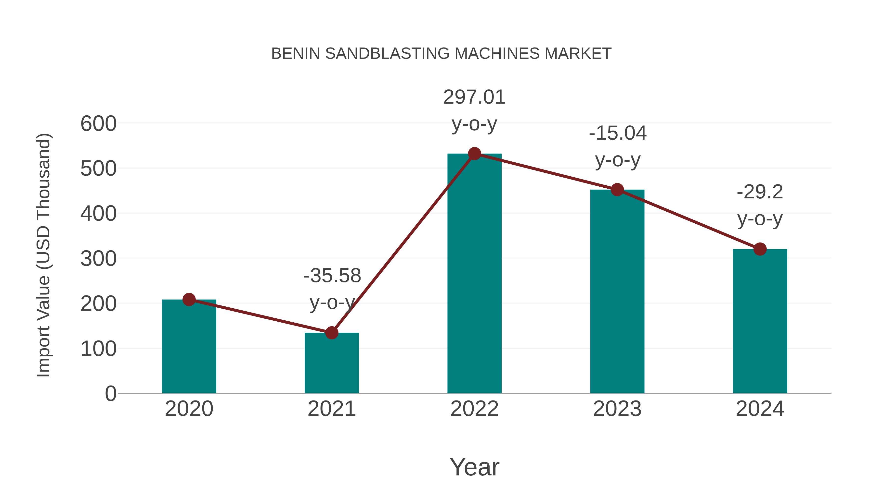 Benin Sandblasting Machines Market: Import Trend Analysis