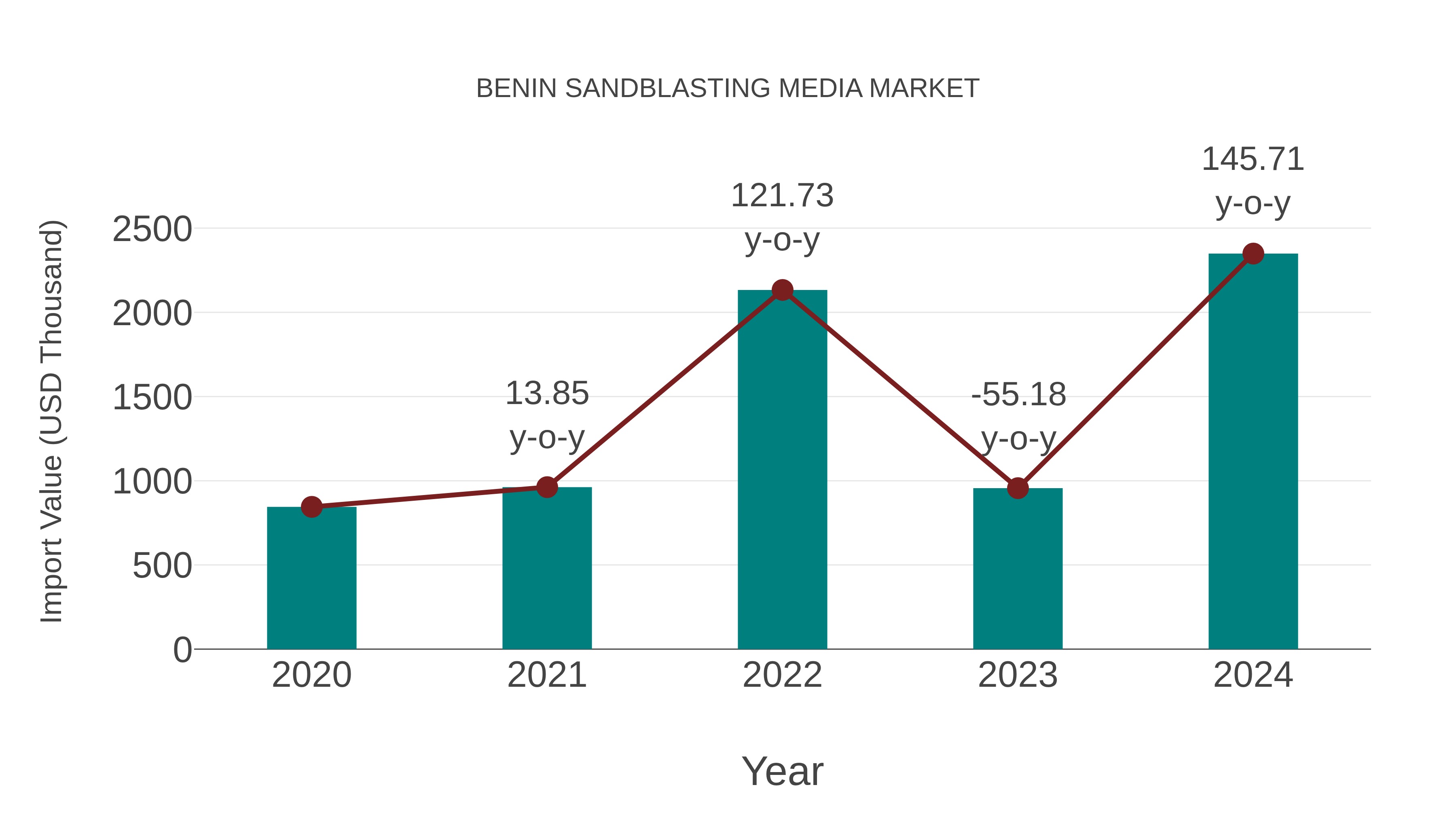  Benin Sandblasting Media Market: Import Trend Analysis