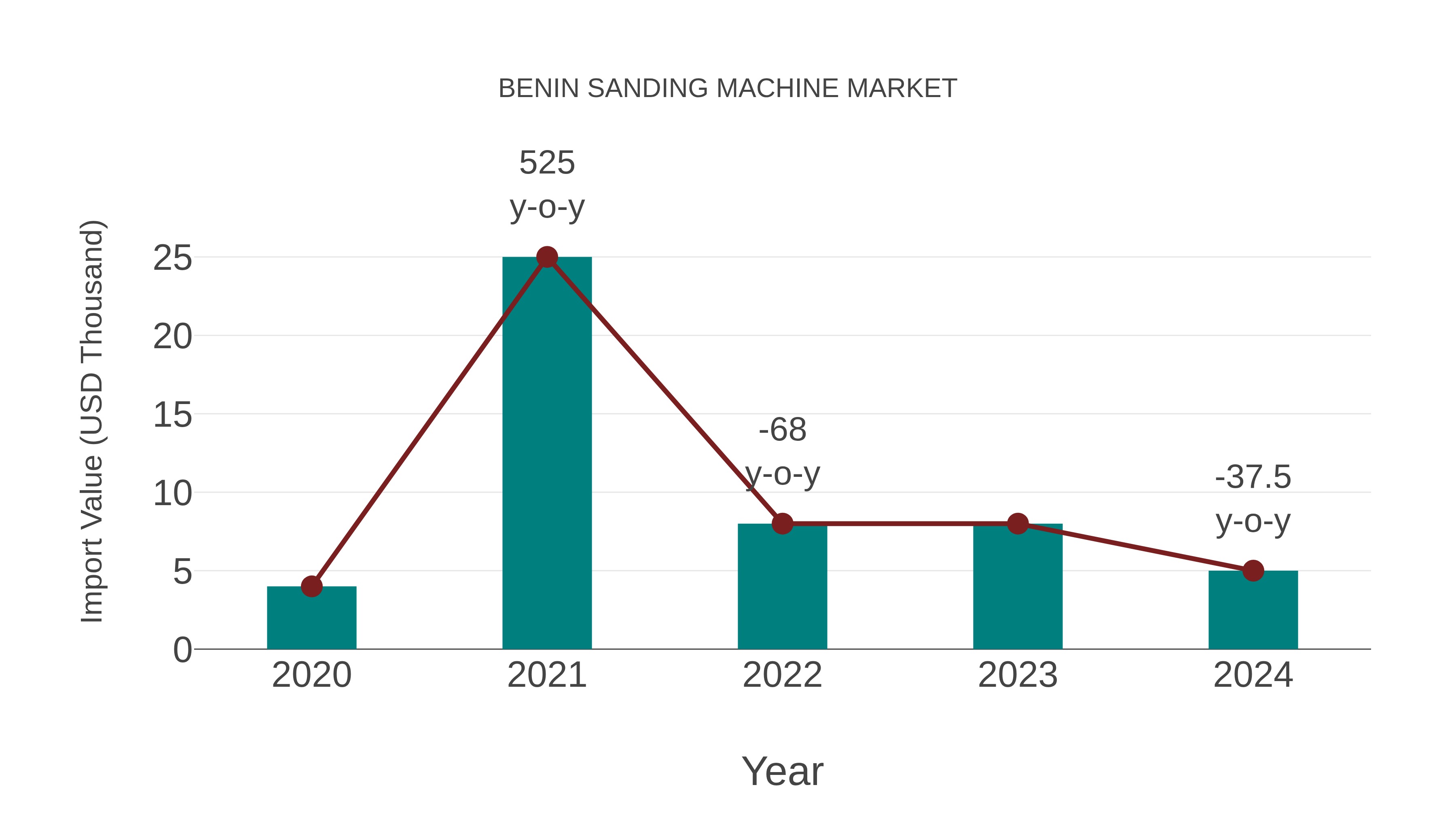  Benin Sanding Machine Market: Import Trend Analysis