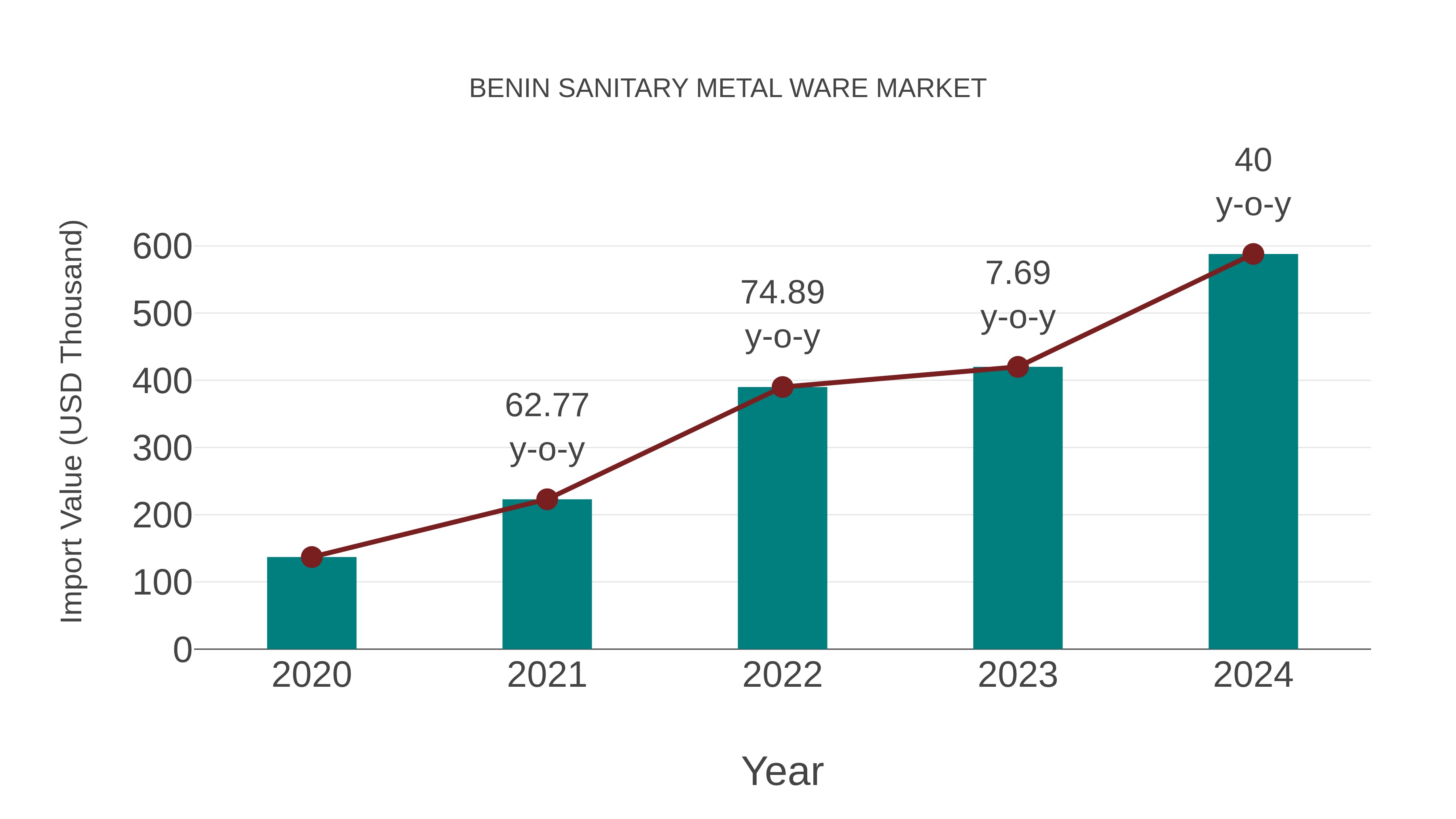  Benin Sanitary Metal Ware Market: Import Trend Analysis
