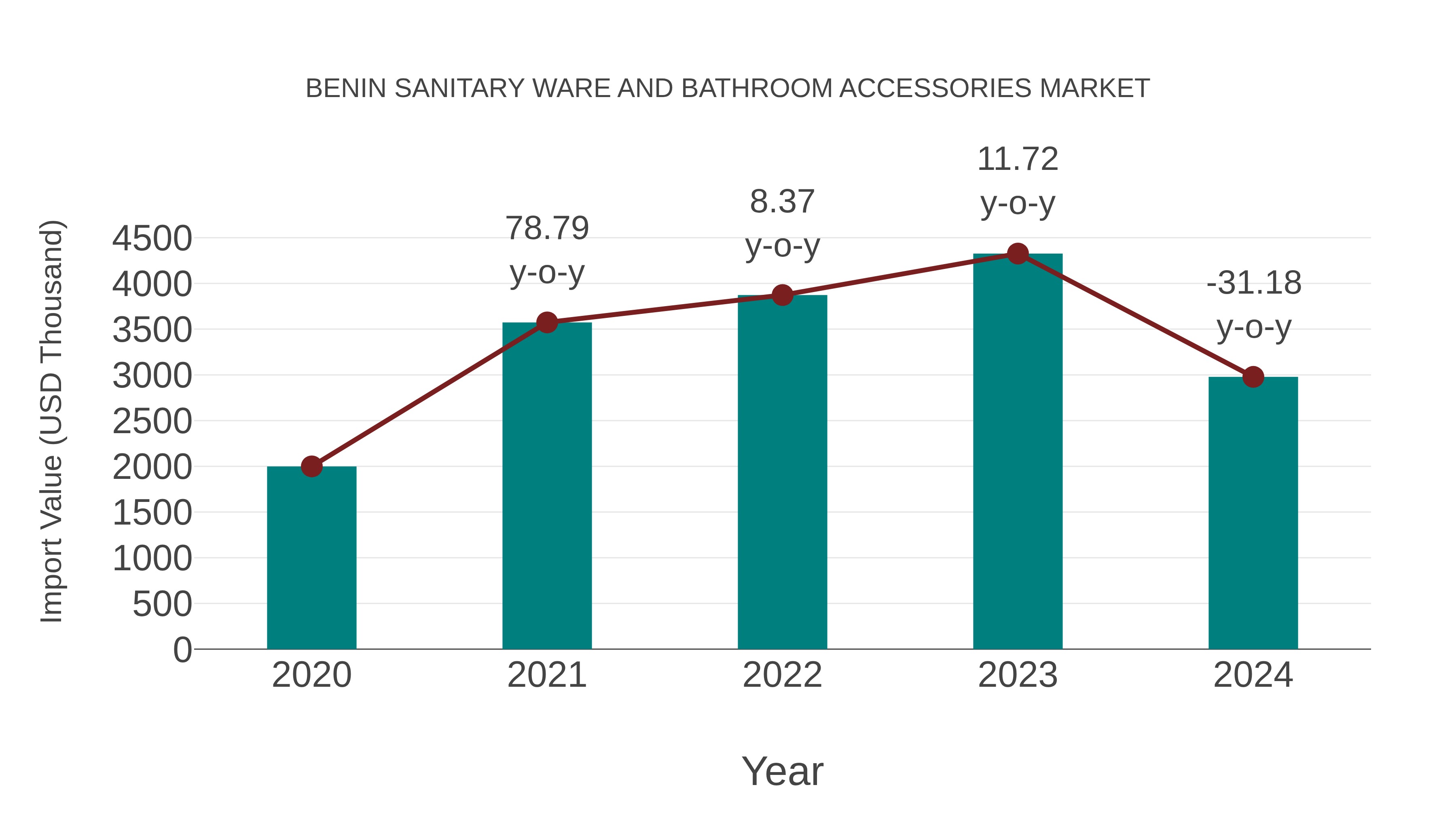  Benin Sanitary Ware and Bathroom Accessories Market: Import Trend Analysis
